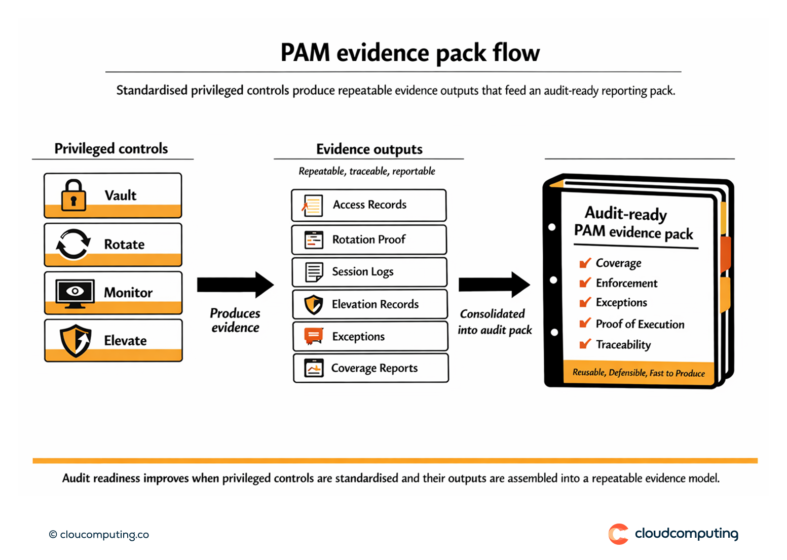 Flow showing privileged controls generating repeatable evidence outputs consolidated into an audit-ready PAM reporting pack.