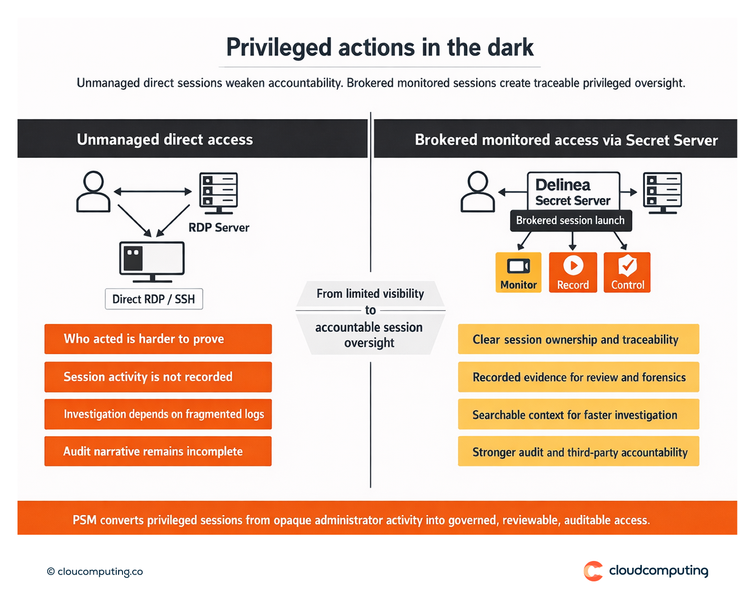 Diagram showing privileged access occurring without session visibility compared to monitored and recorded sessions launched via Delinea Secret Server.