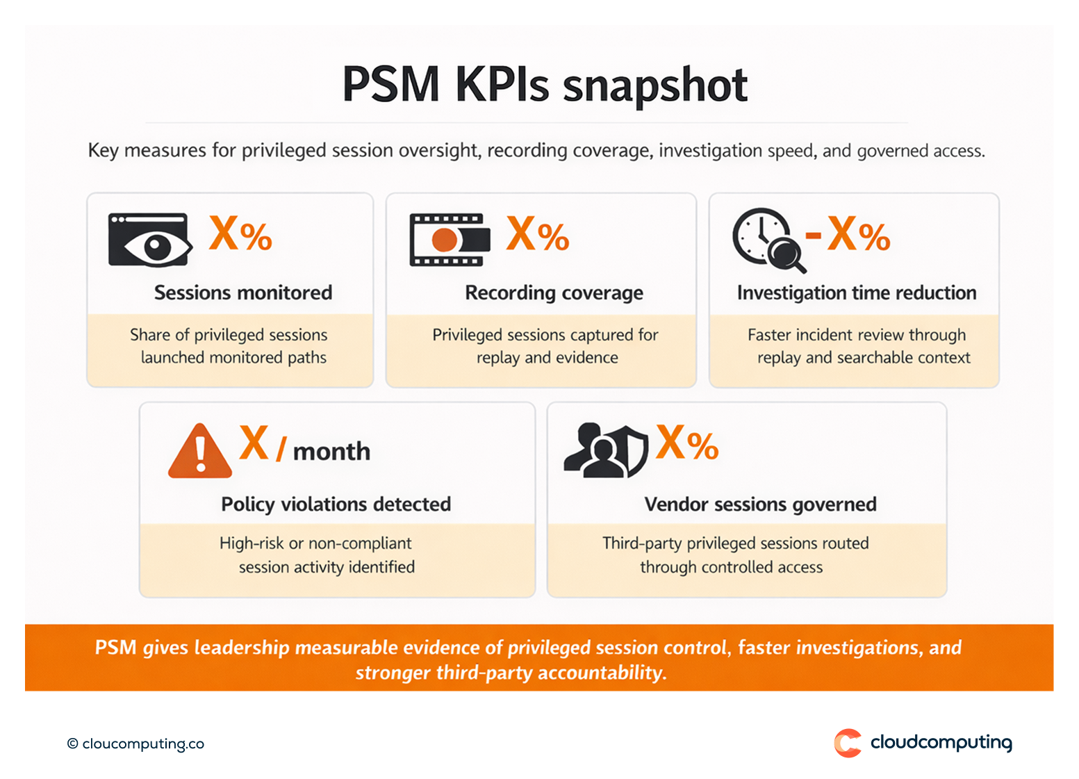 KPI snapshot for privileged session monitoring, including recording coverage, investigation time reduction, and detection of policy violations.
