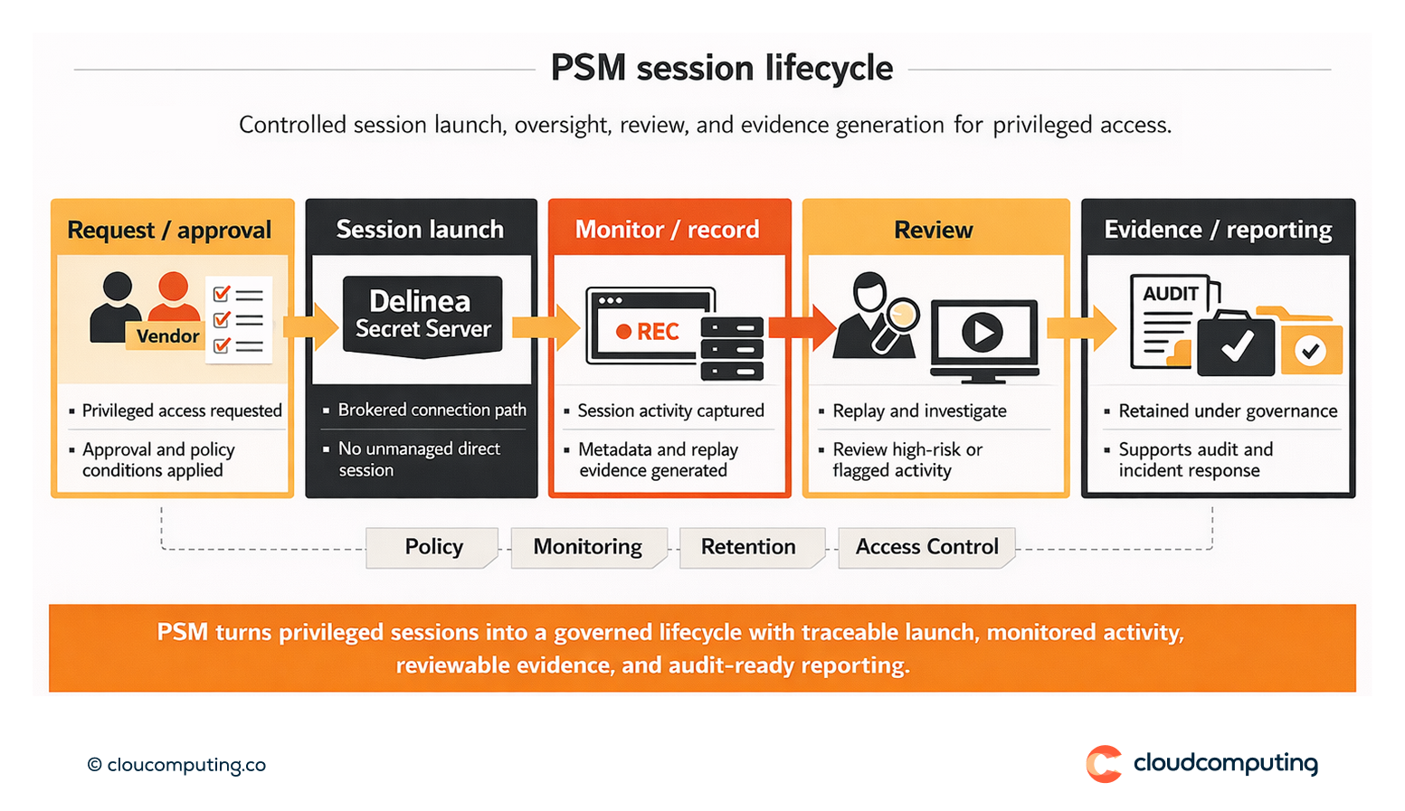 Flow showing privileged session request and launch, monitoring and recording, review processes, and evidence reporting.