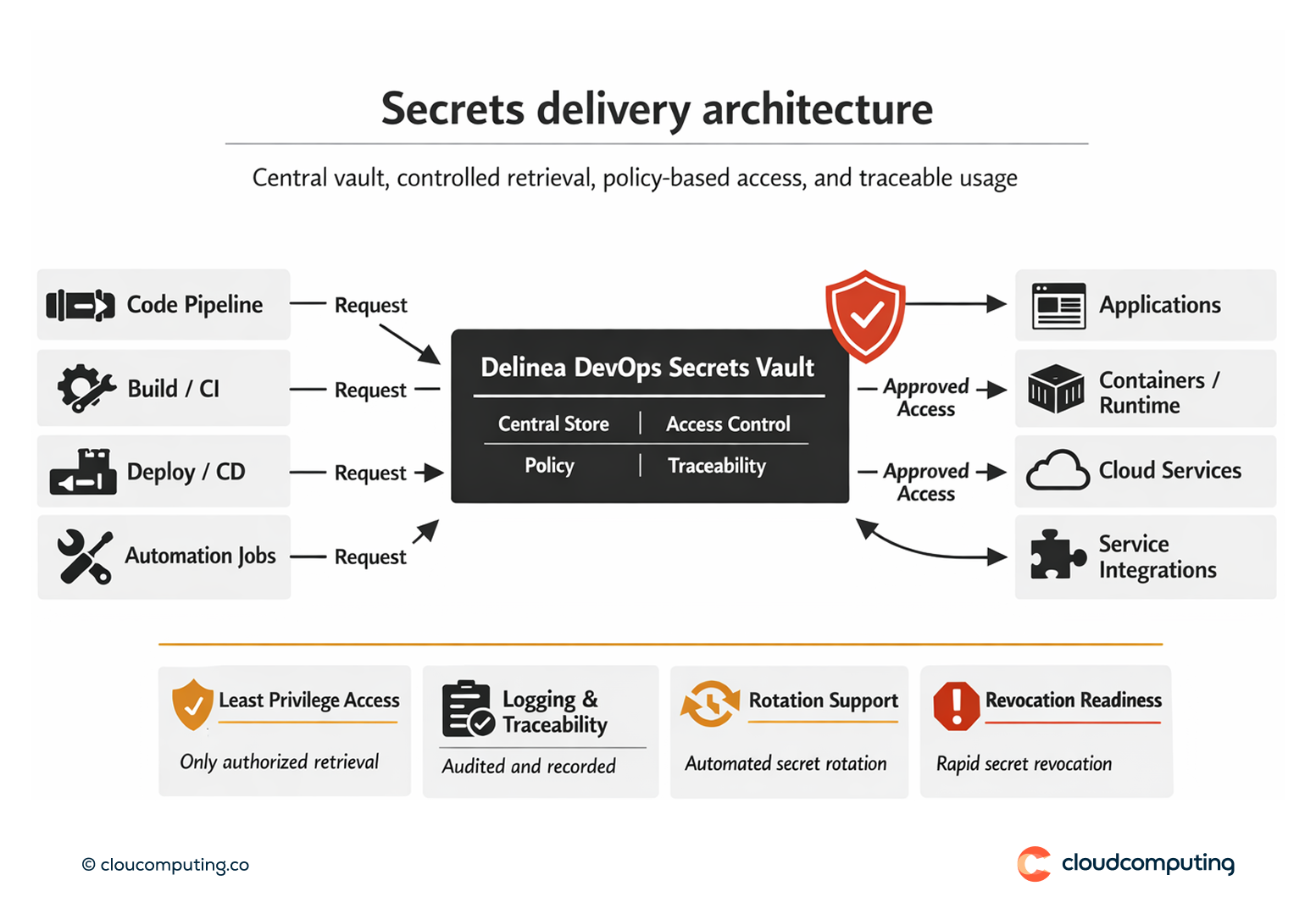 Architecture showing CI/CD and applications retrieving secrets from Delinea DevOps Secrets Vault with controlled access, logging, and rotation support.