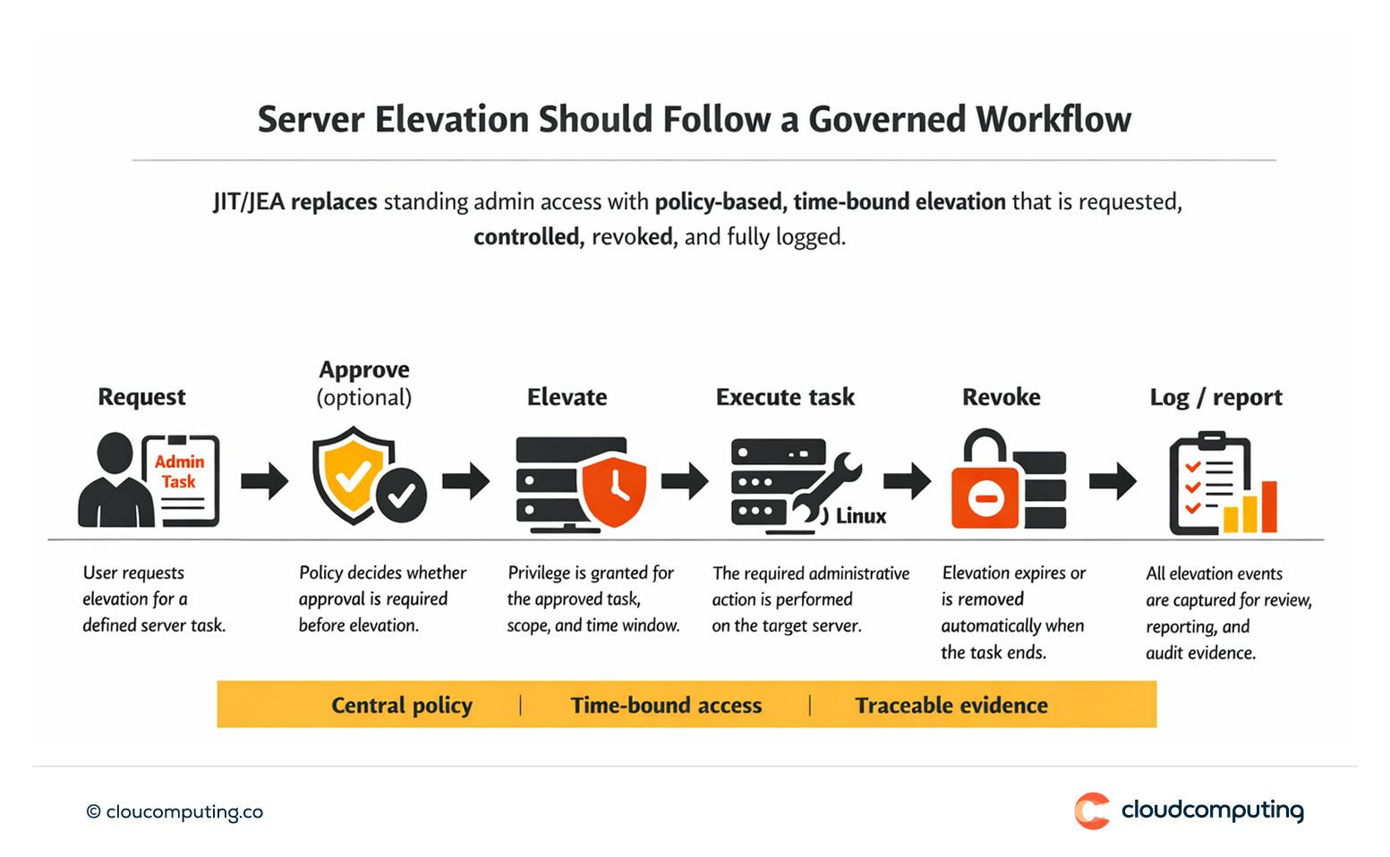 Workflow showing just-in-time and just-enough server privilege elevation, including time-bound access, optional approvals, and evidence logging.