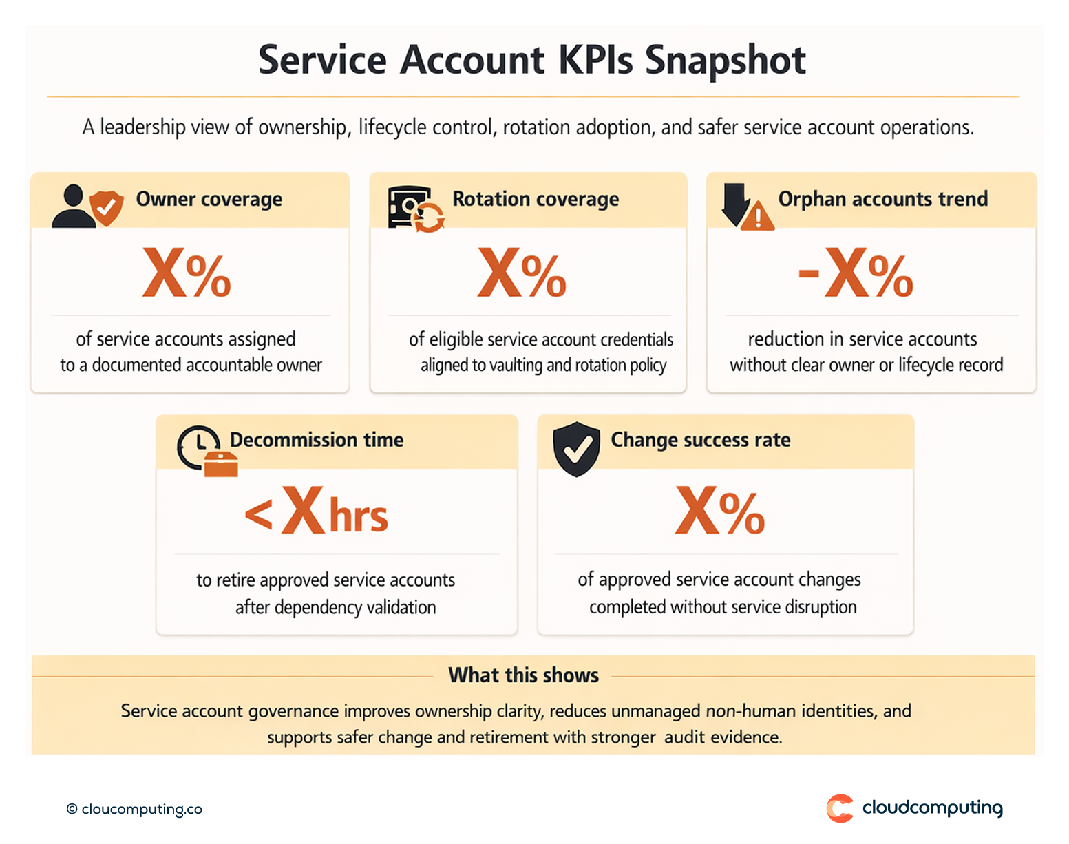 KPI snapshot for service account governance, including owner coverage, rotation adoption, orphan account reduction, and decommissioning effectiveness.