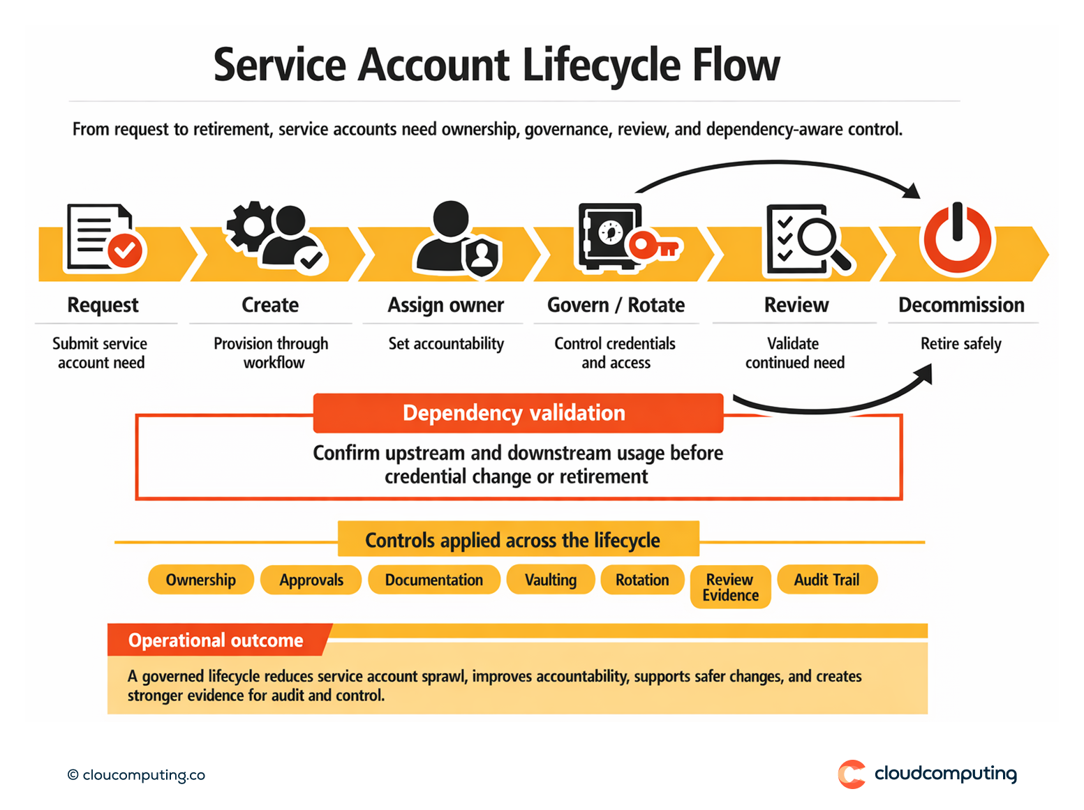 Flow showing service account governance from provisioning and ownership assignment through rotation, review, and safe decommissioning with dependency checks.