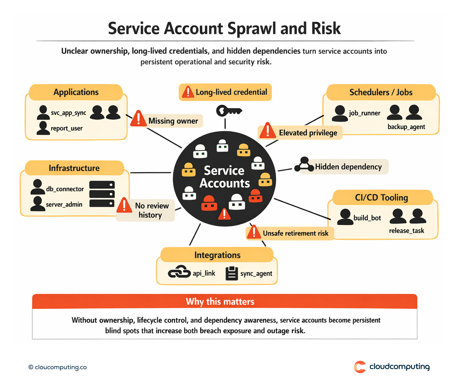 Diagram showing service account sprawl across applications and automation, highlighting missing ownership and long-lived credential risk.