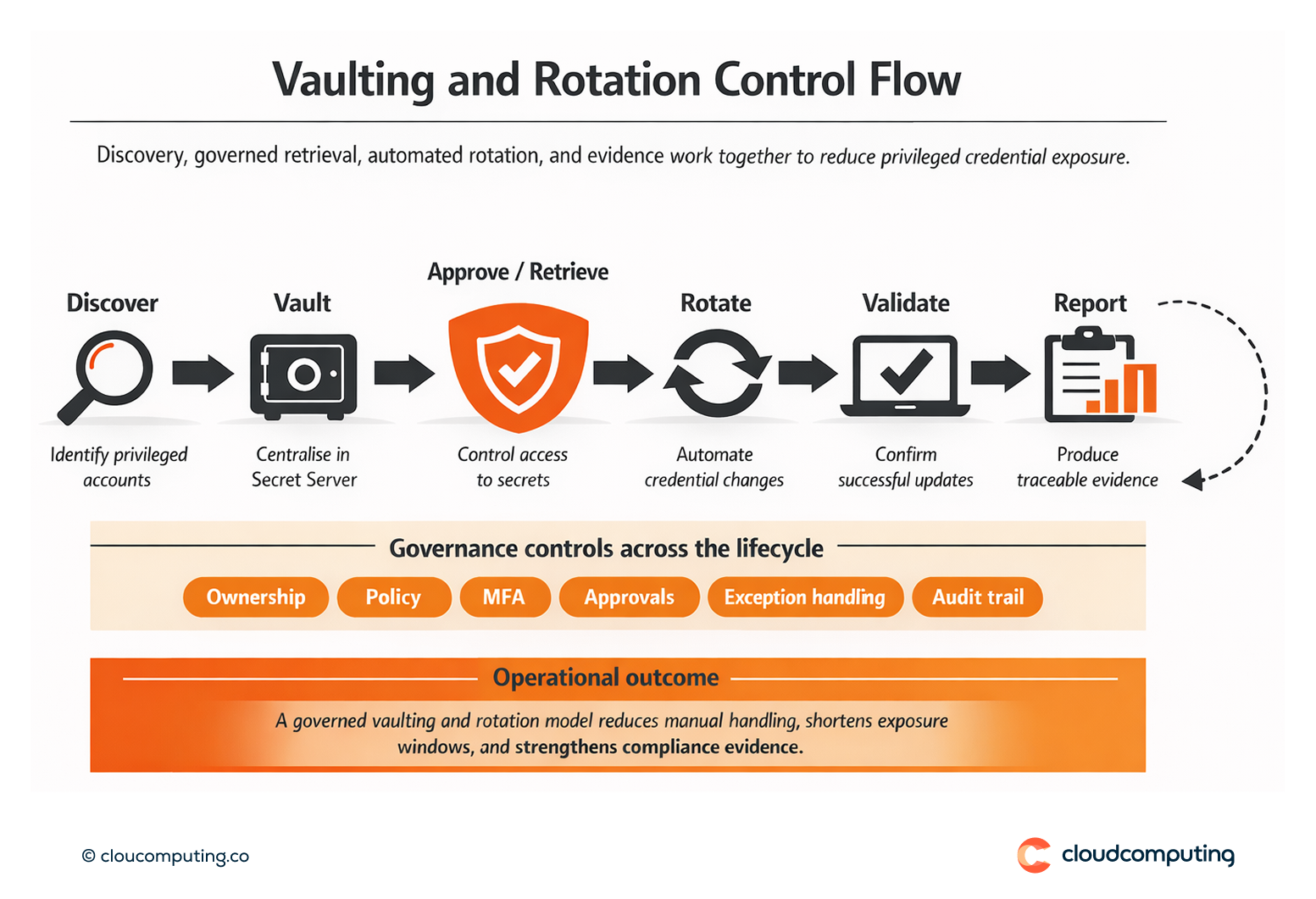 Flow showing Delinea Secret Server discovery, vaulting, controlled retrieval, automated rotation, validation, and audit reporting.