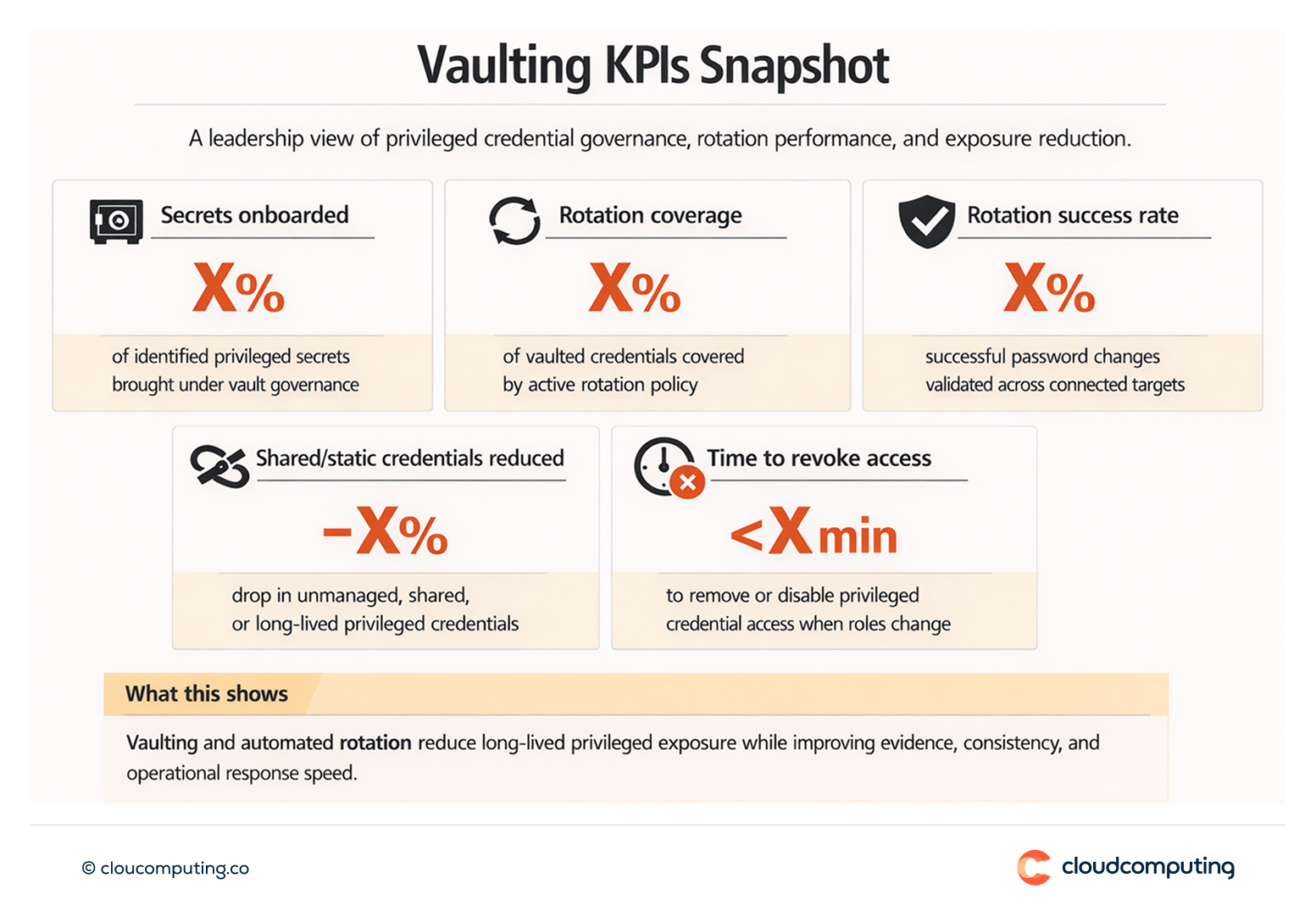 KPI snapshot for privileged vaulting and rotation, including onboarding coverage, rotation success rate, and reduction in shared or static credentials.