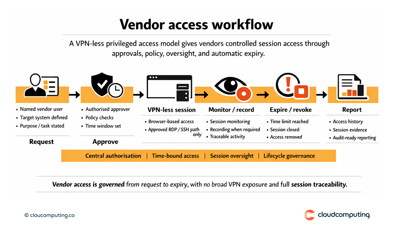 Flow showing vendor privileged access using VPN-less RDP/SSH sessions with approvals, session oversight, expiry controls, and reporting.