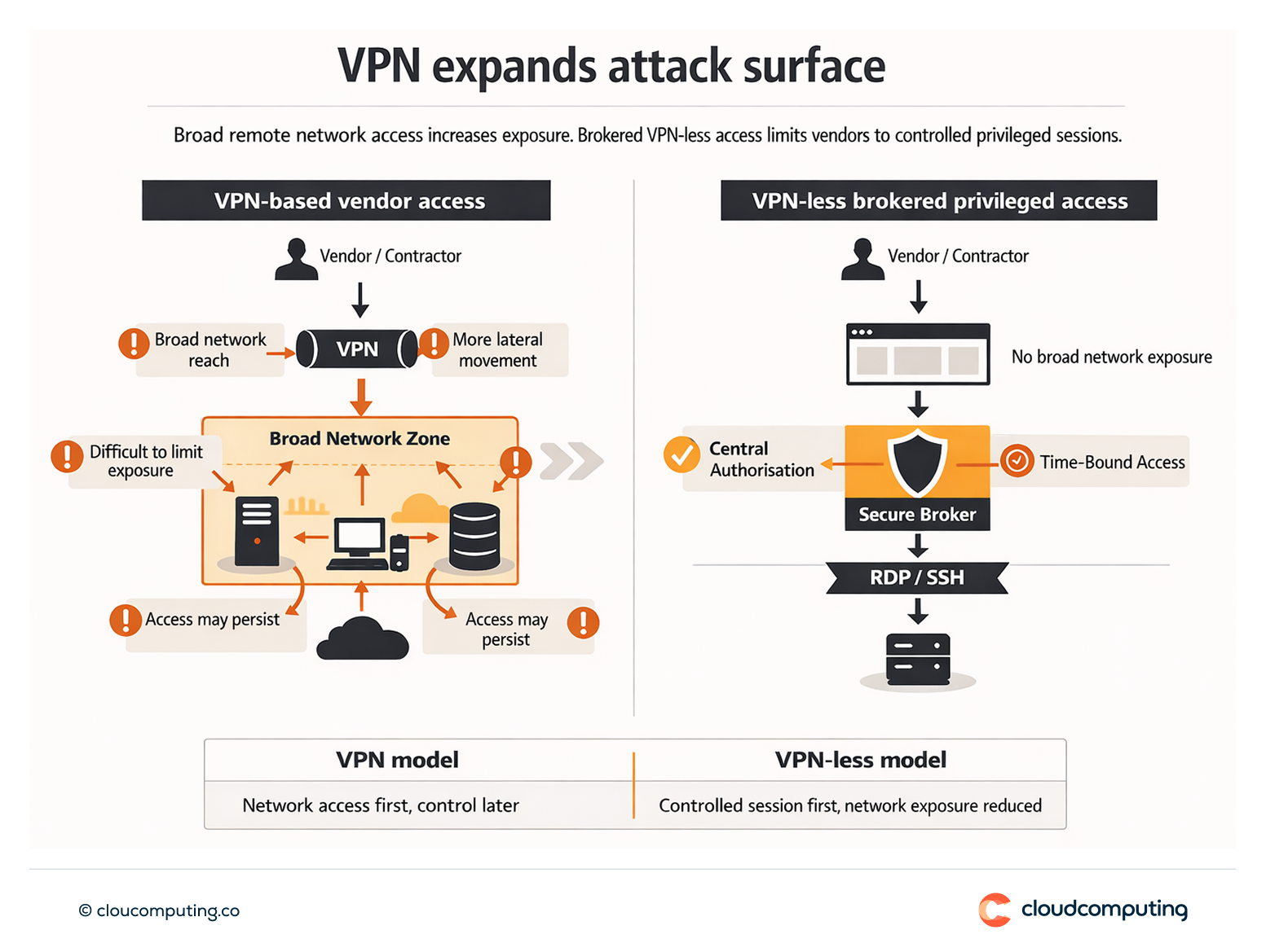 Diagram comparing VPN-based privileged access for vendors with VPN-less brokered RDP/SSH access using centralised authorisation and oversight.