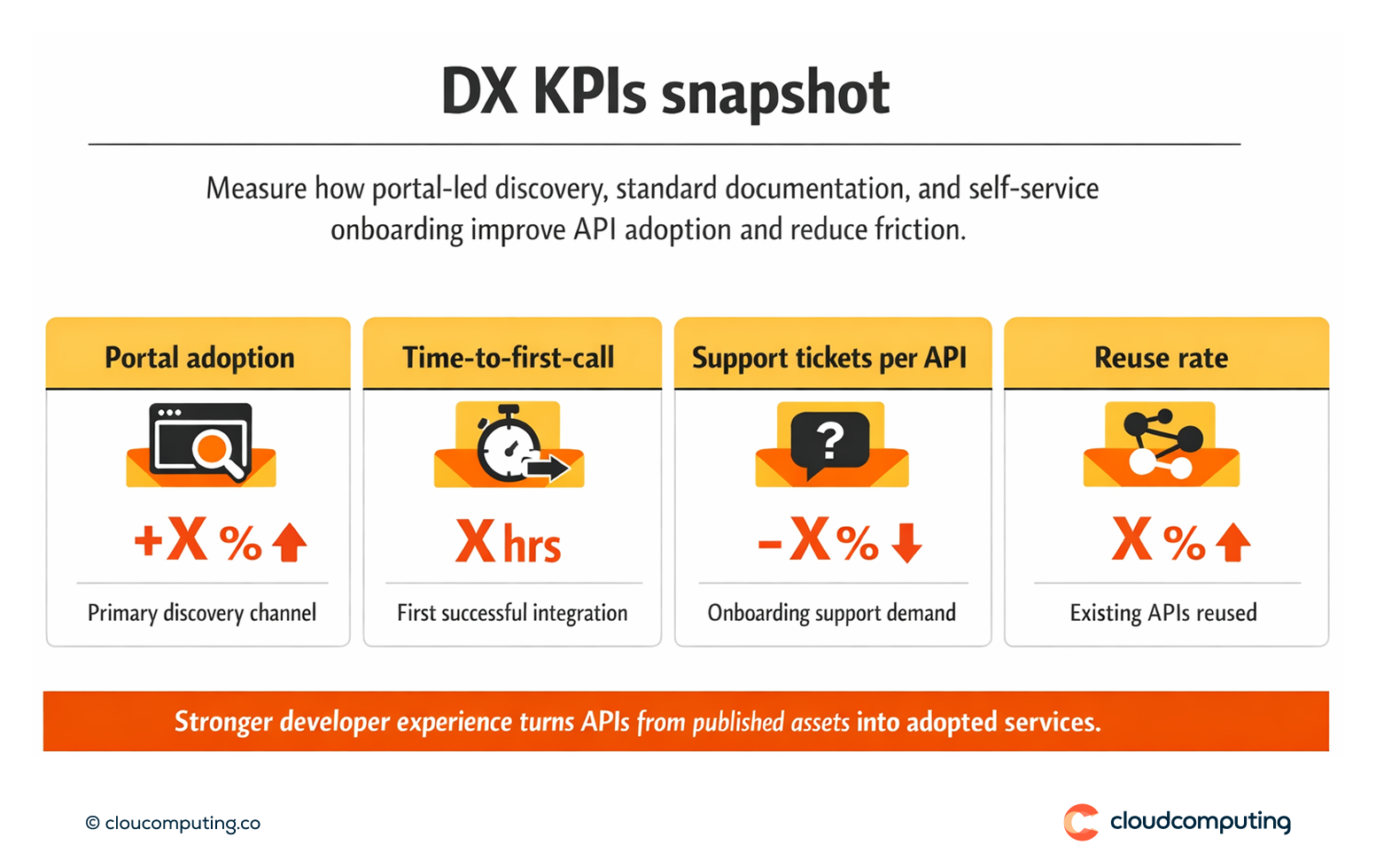 KPI snapshot for API developer experience, including portal adoption, time-to-first-call, support ticket reduction, and API reuse rate.