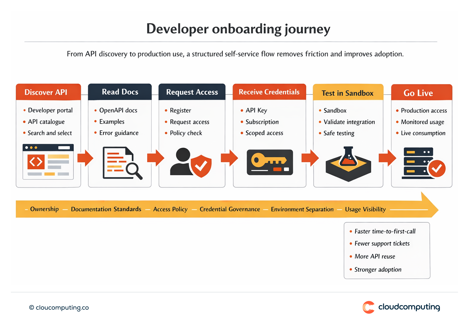 Flow showing developer portal onboarding from API discovery and documentation through self-service access, sandbox testing, and production go-live.