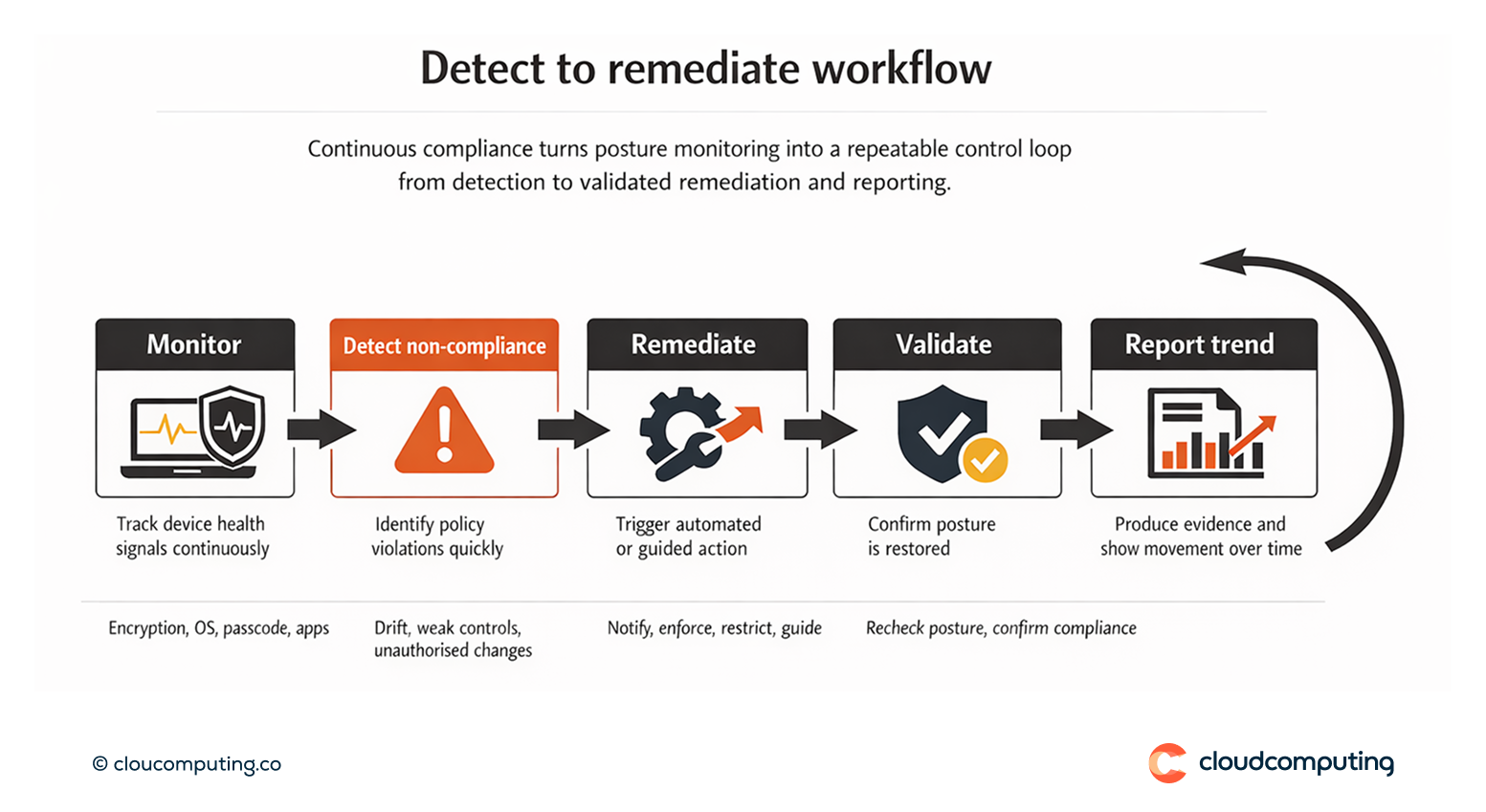 Workflow showing device compliance monitoring detecting non-compliance, triggering remediation actions, validating outcomes, and reporting posture trends.