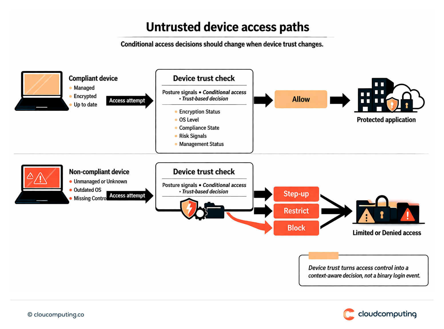 Diagram showing access attempts from compliant and non-compliant devices, illustrating conditional access outcomes such as allow, step-up, restrict, or block based on device trust.