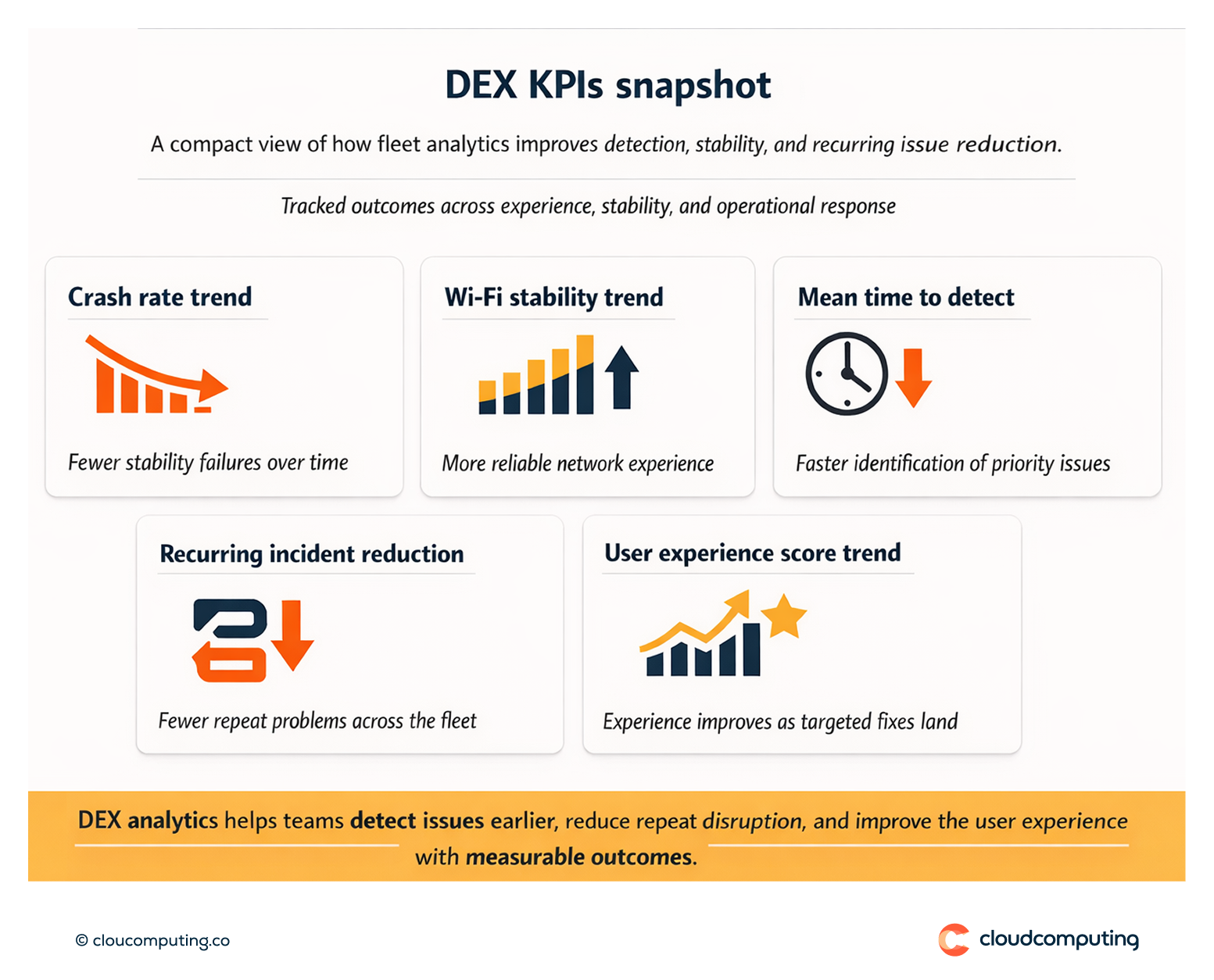 KPI snapshot for digital employee experience, including trends in crash rates, Wi-Fi stability, mean time to detect issues, and reduction in recurring incidents.