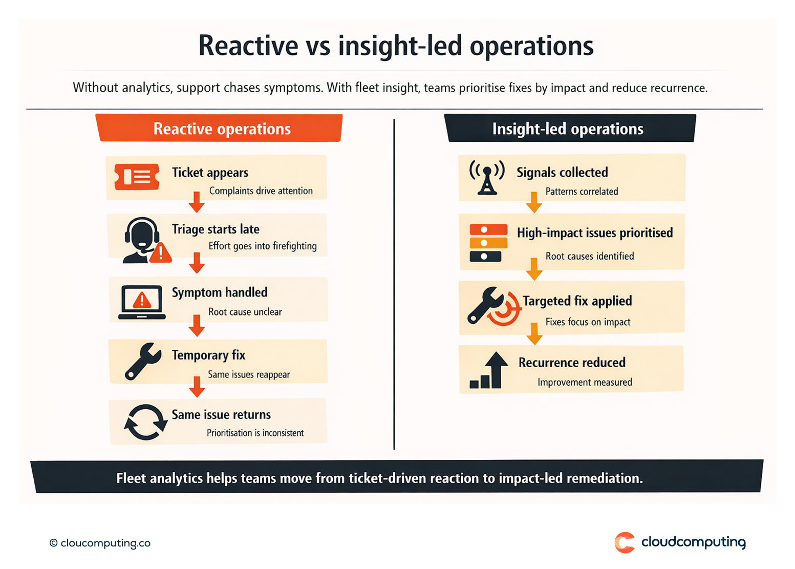 Diagram comparing reactive support operations driven by tickets versus analytics-led digital employee experience management that prioritises fixes based on impact.