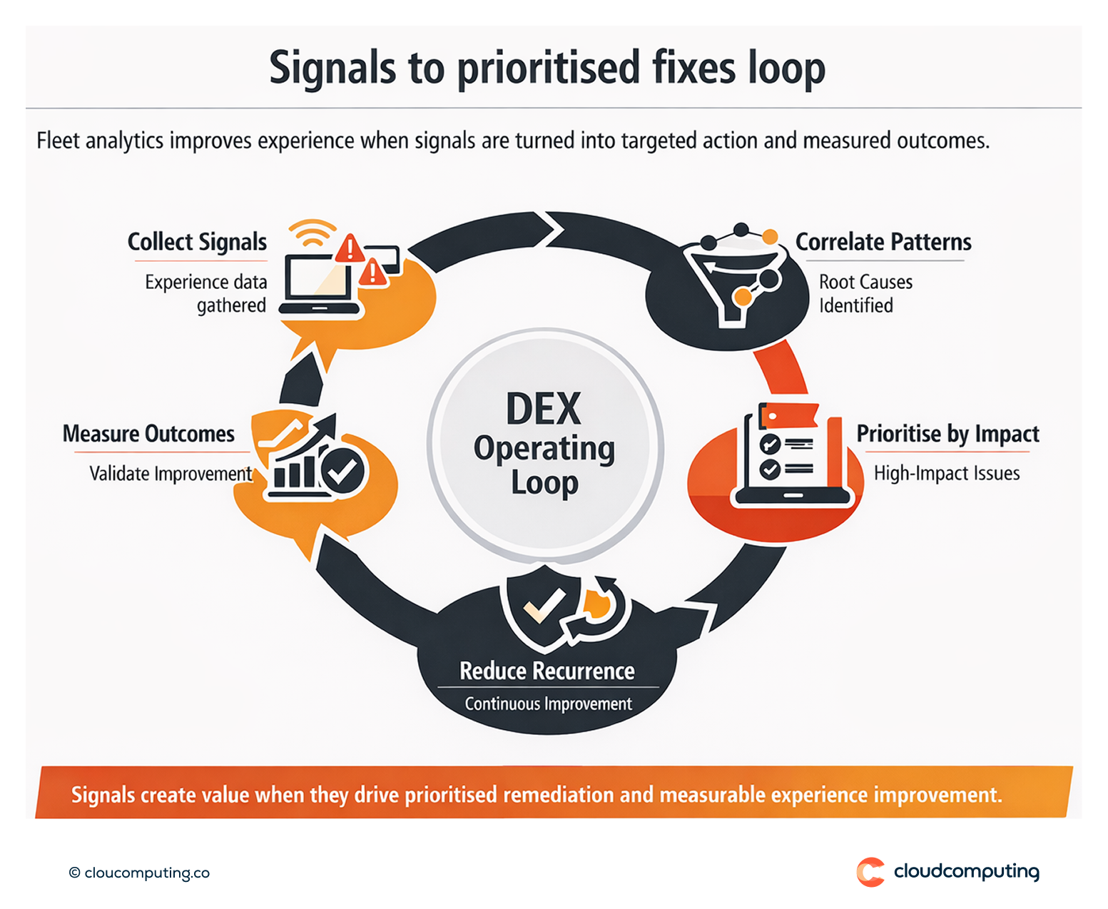 Operational loop showing fleet analytics collecting signals, correlating root causes, prioritising fixes, executing remediation, and measuring outcomes over time.