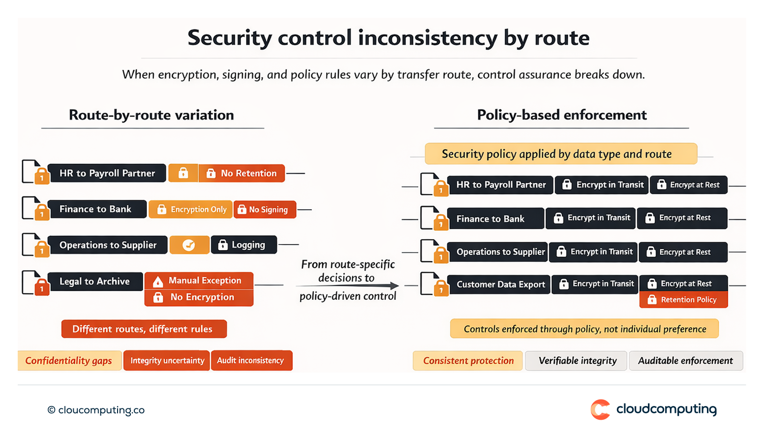 Diagram showing inconsistent encryption and signing across file transfer routes compared to policy-based enforcement per data type and route.