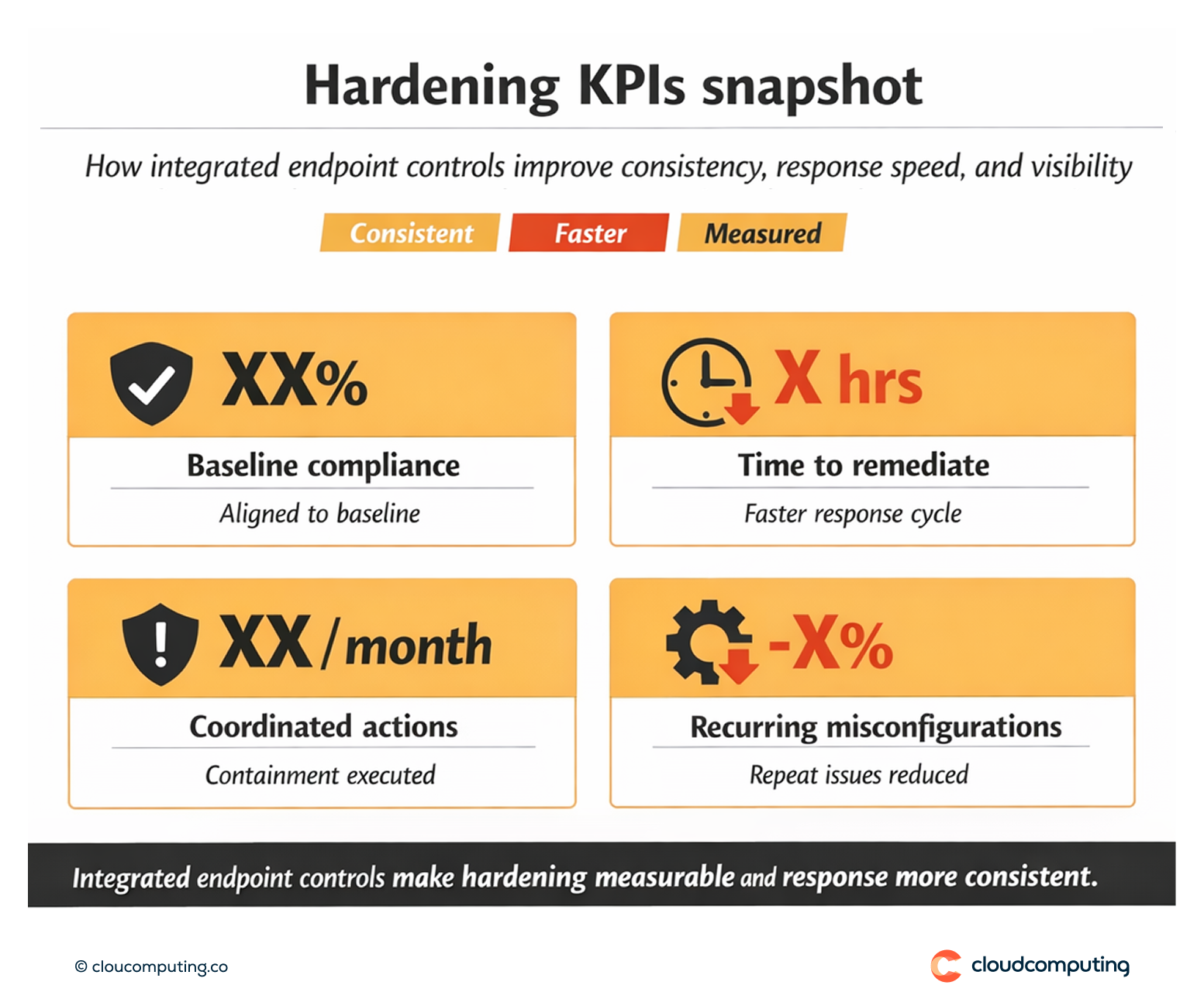 KPI snapshot for endpoint hardening and tool integration, including baseline compliance, remediation speed for security findings, and reduction in recurring misconfigurations.