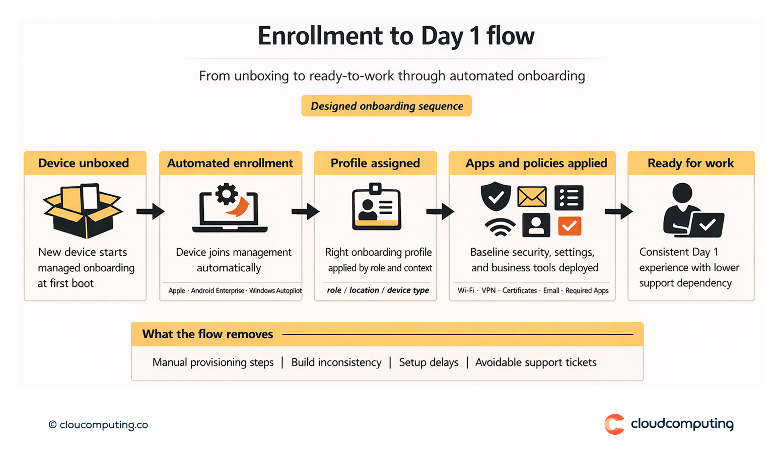 Flow showing zero-touch enrollment from device unboxing through automated enrollment, profile assignment, policy application, and Day 1 readiness.