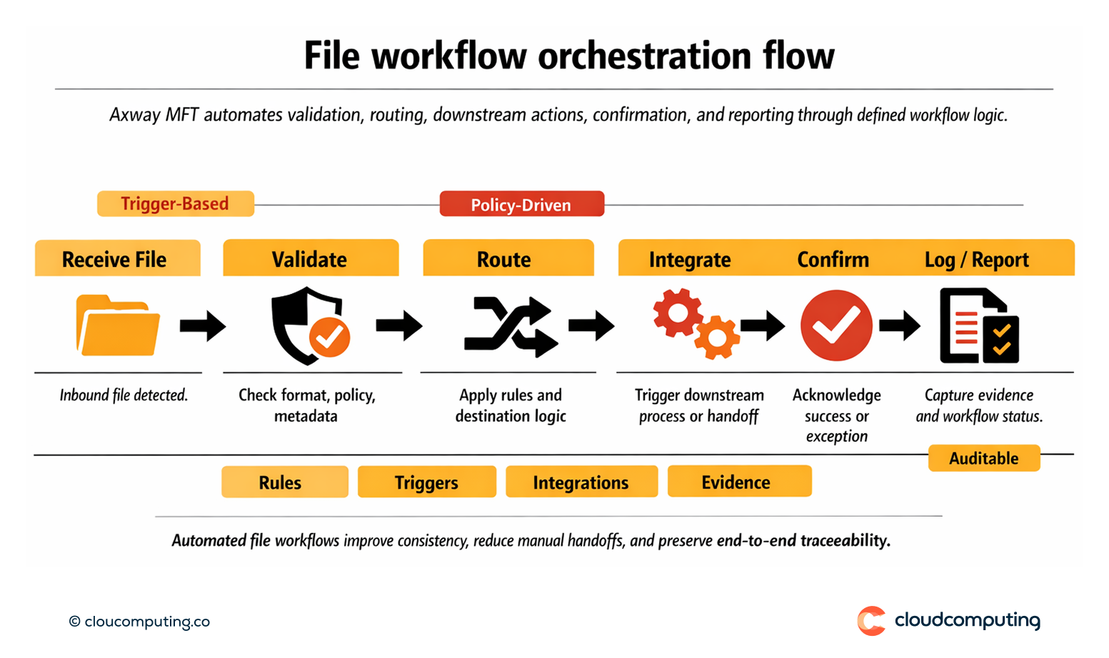 Flow showing automated file workflow orchestration from receipt and validation through routing, downstream integration, confirmation, and audit logging.