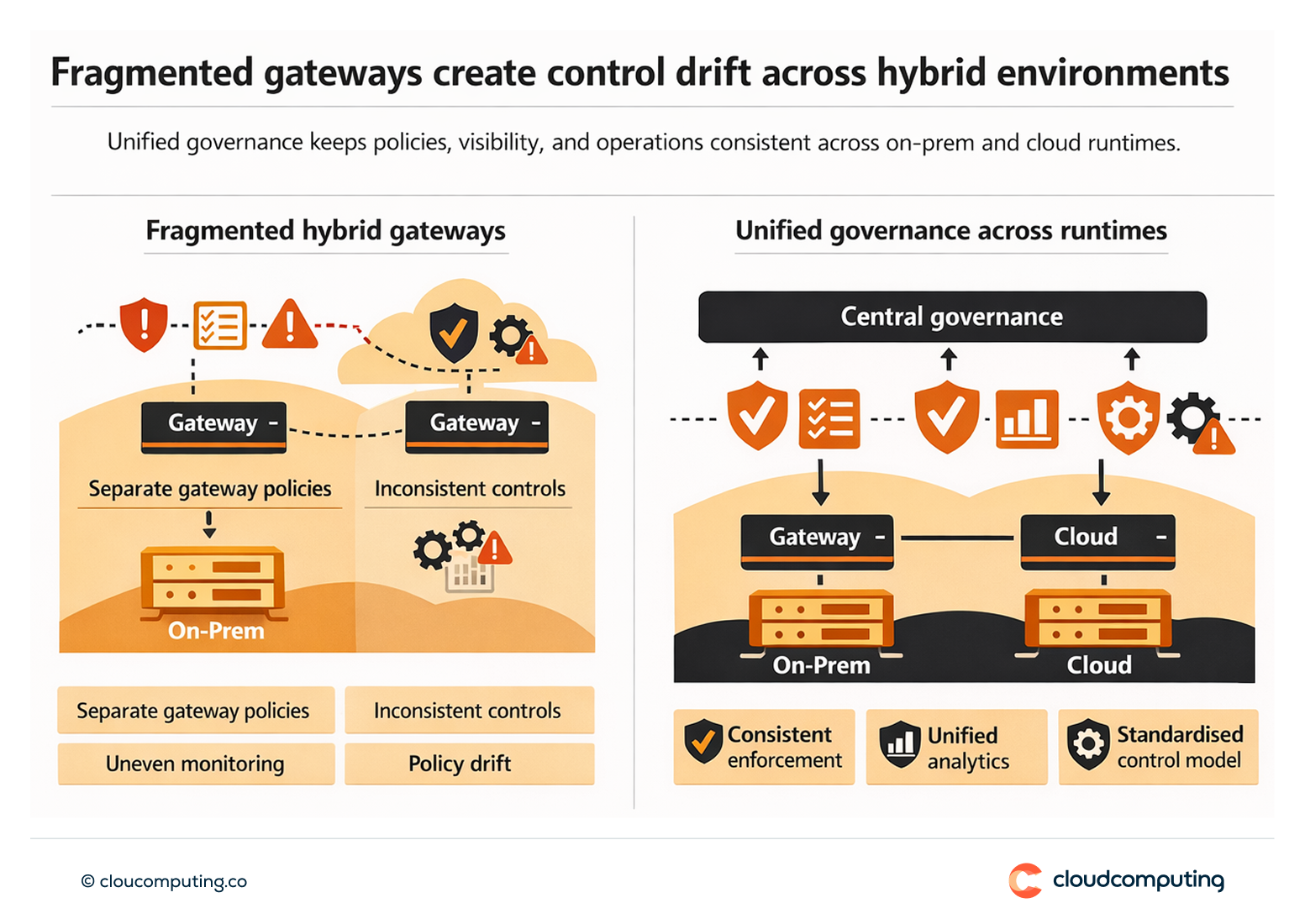 Diagram showing fragmented gateways across on-prem and cloud environments compared to unified governance with consistent API policies across hybrid and multi-cloud runtimes.