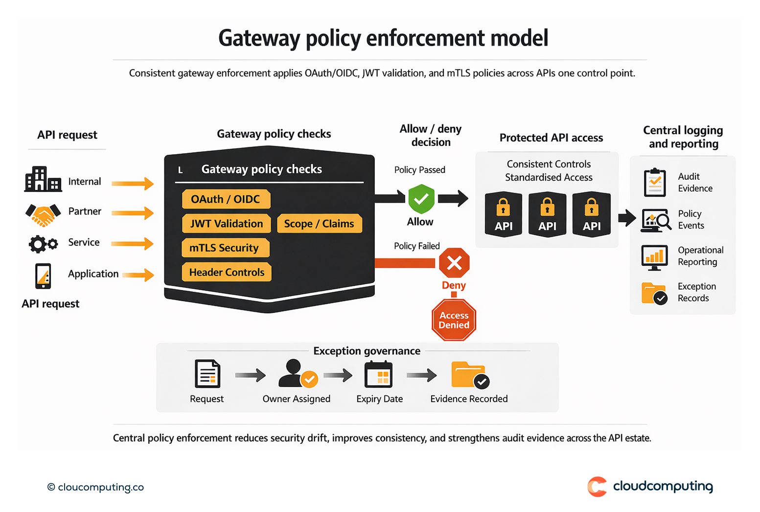 Flow showing API gateway enforcing standard security policies such as OAuth/OIDC, JWT validation, and mTLS, with consistent logging and reporting.