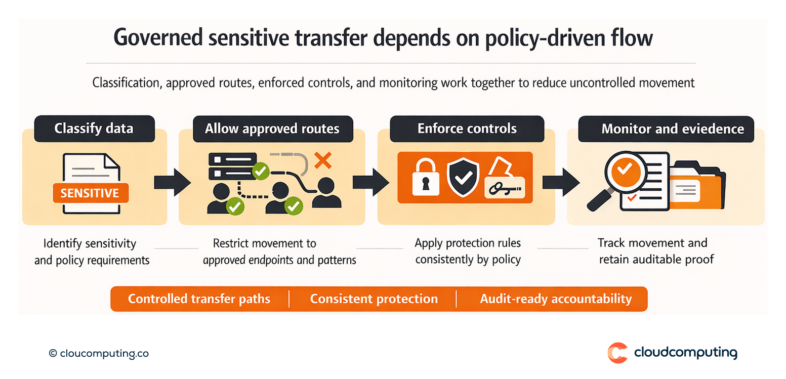 Flow showing sensitive data classification driving allowed transfer routes, enforced controls such as encryption, and monitoring with auditable evidence.