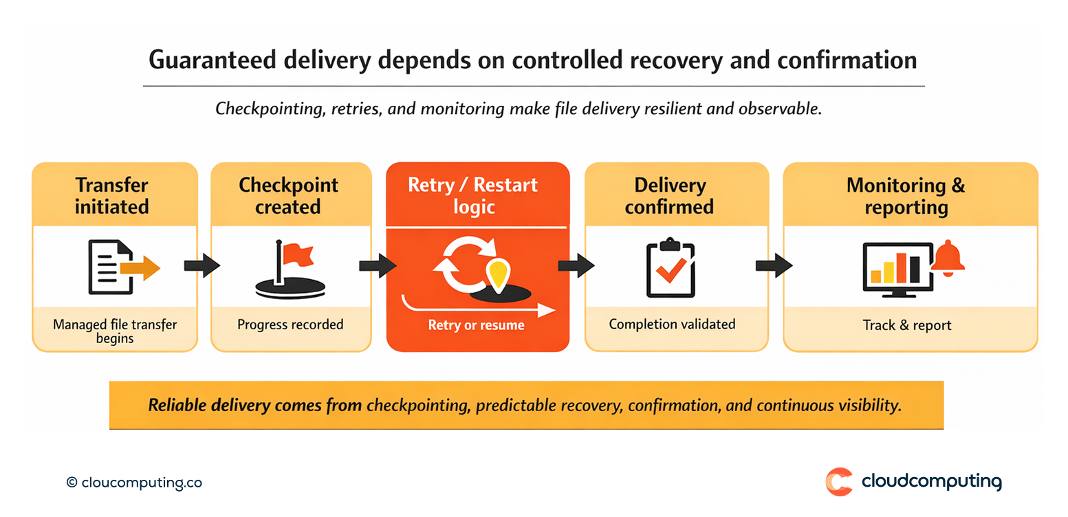 Flow showing guaranteed delivery controls including checkpointing, retry logic, delivery confirmation, and reporting for managed file transfers.