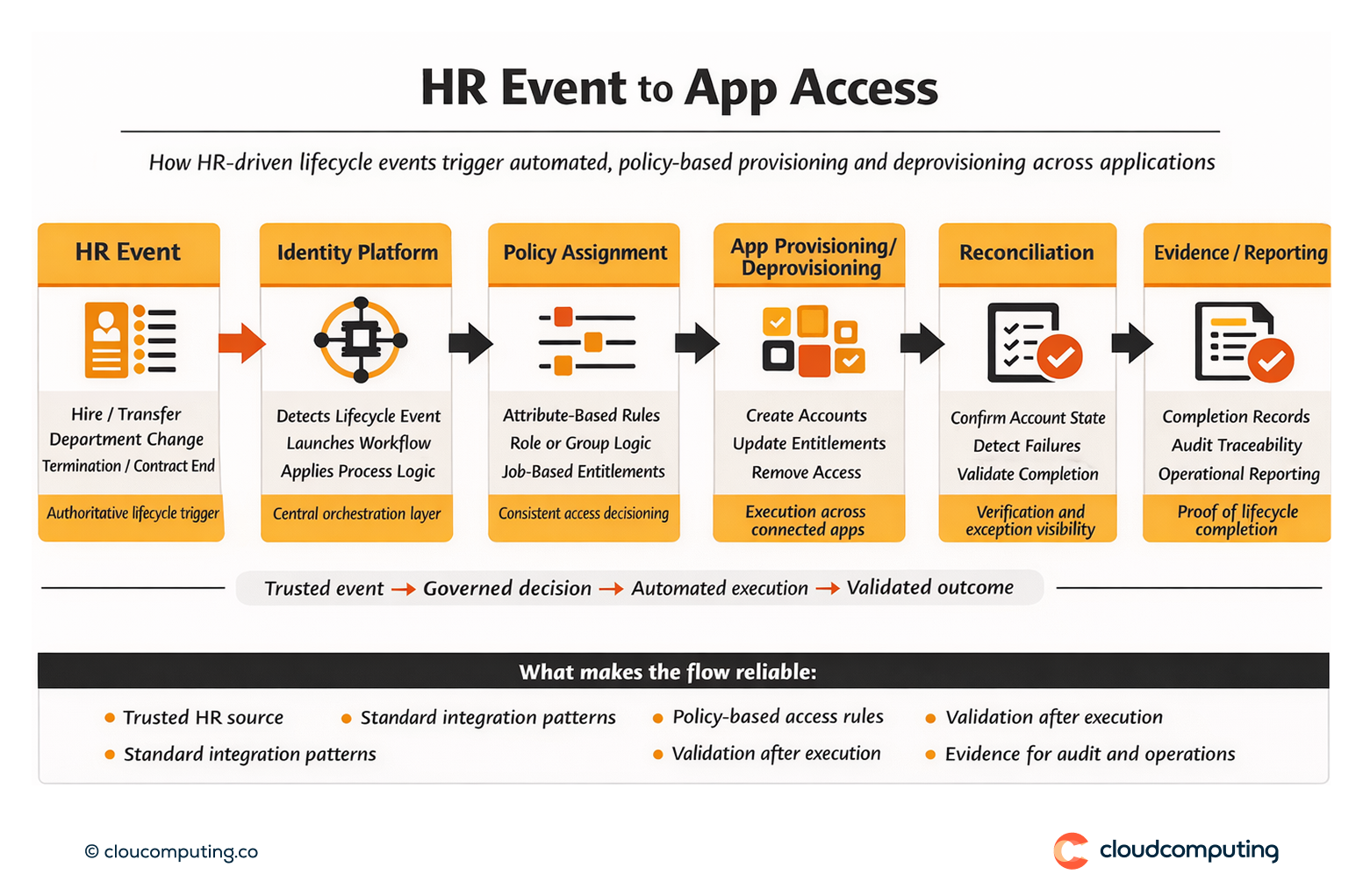 Flow diagram showing HR-driven lifecycle events triggering automated provisioning and deprovisioning into applications, with reconciliation and evidence reporting.