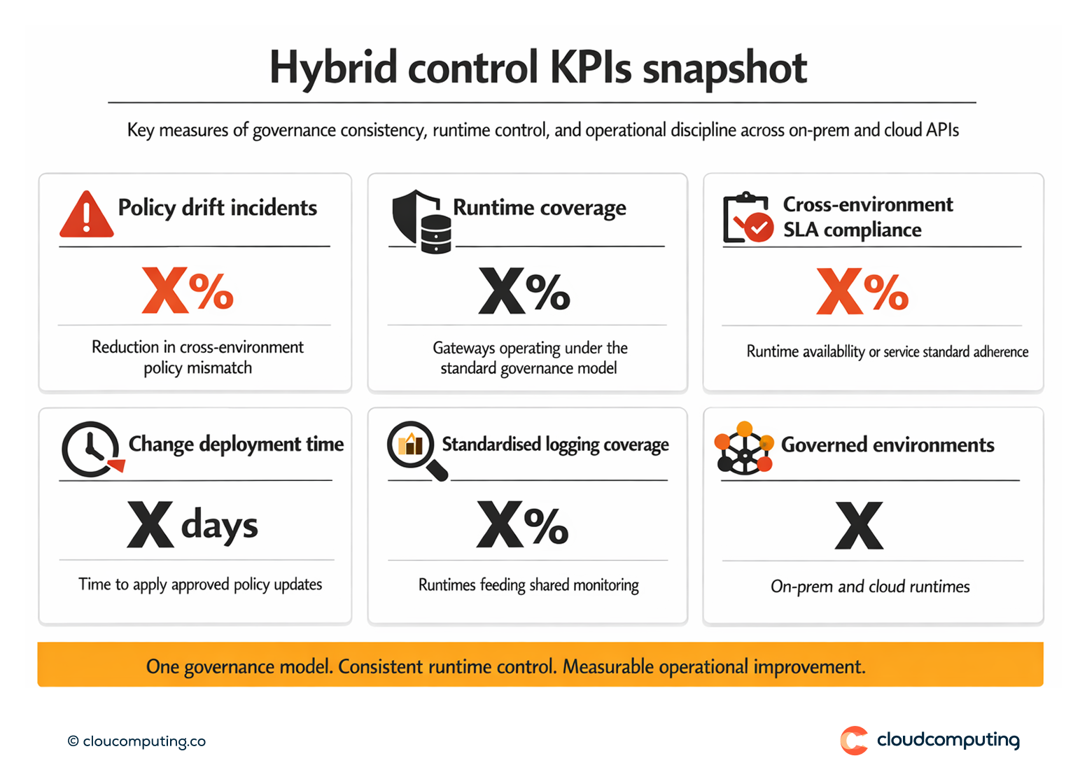 KPI snapshot for hybrid and multi-cloud API control, including reduction in policy drift, runtime coverage, change deployment time, and SLA compliance across environments.