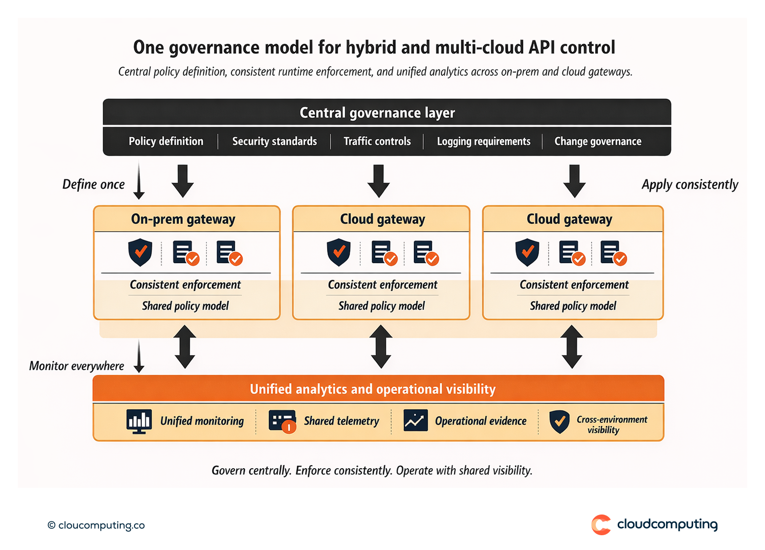 Architecture showing a central governance layer applying consistent API policies across multiple runtime gateways in on-prem and cloud environments with unified analytics.