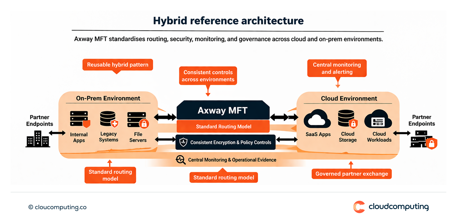 High-level hybrid MFT architecture showing Axway managing transfers across cloud and on-prem environments with consistent security controls and monitoring.