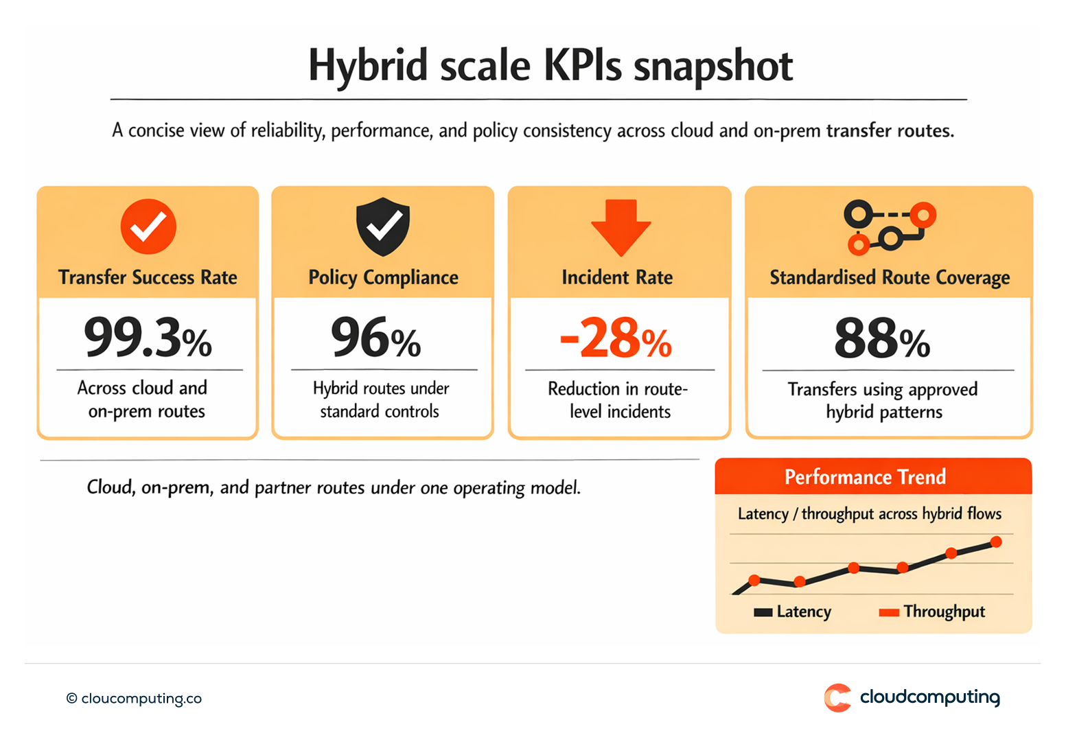 KPI snapshot for cloud/hybrid file transfer, including cross-environment success rate, performance trends, policy compliance, and incident rate by route.