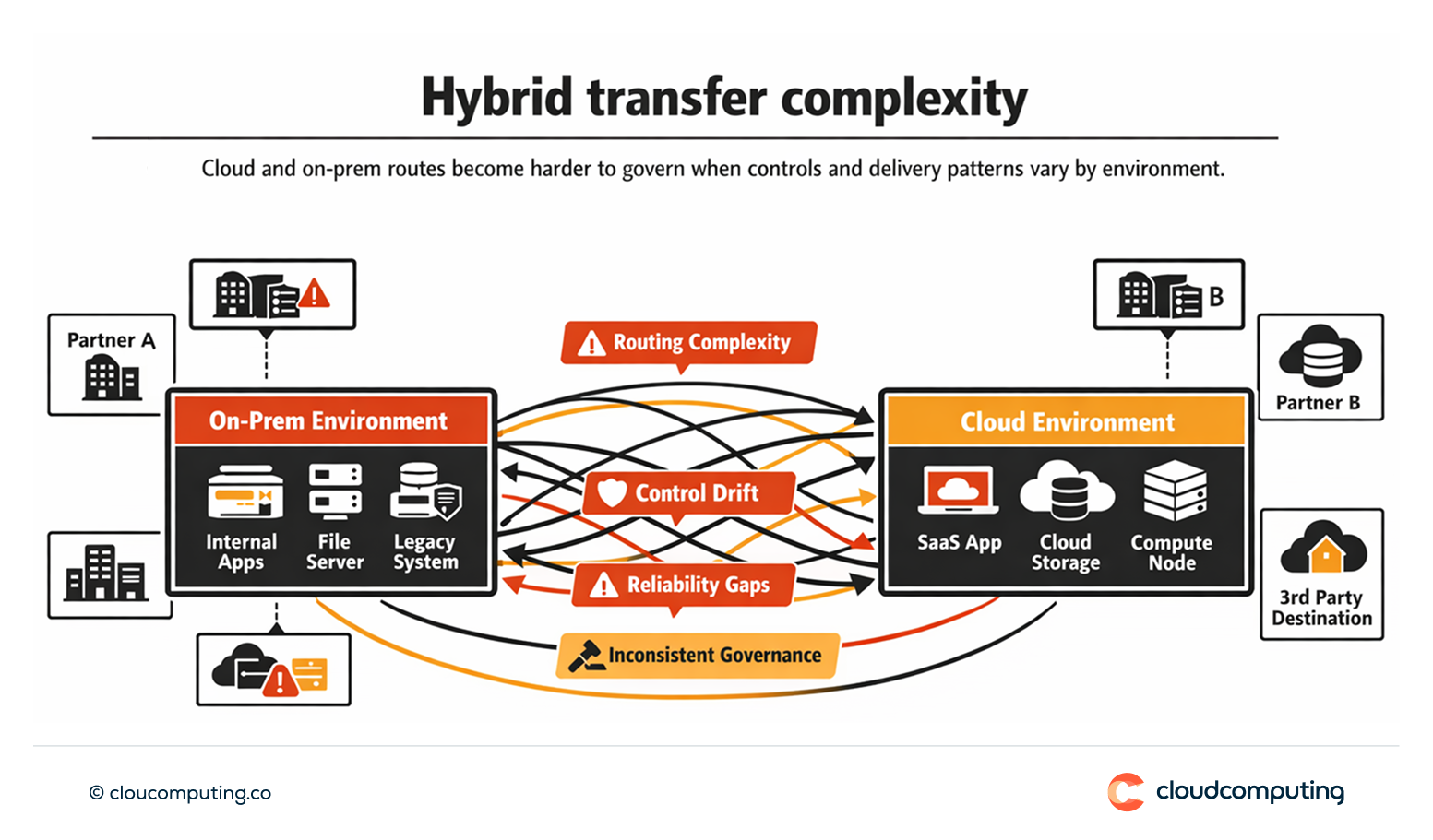 Diagram showing cloud and on-prem file transfer routes in a hybrid architecture, highlighting complexity in routing, security controls, and reliability.