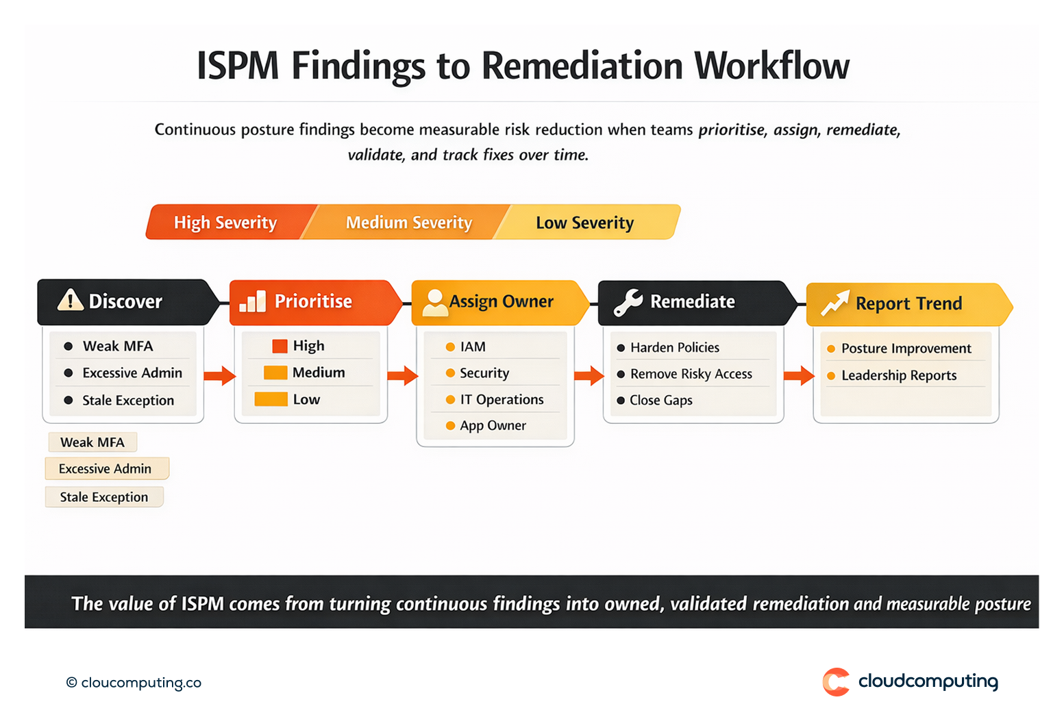Workflow showing Okta ISPM findings being prioritised, assigned to owners, remediated, validated, and reported over time with severity tiers.