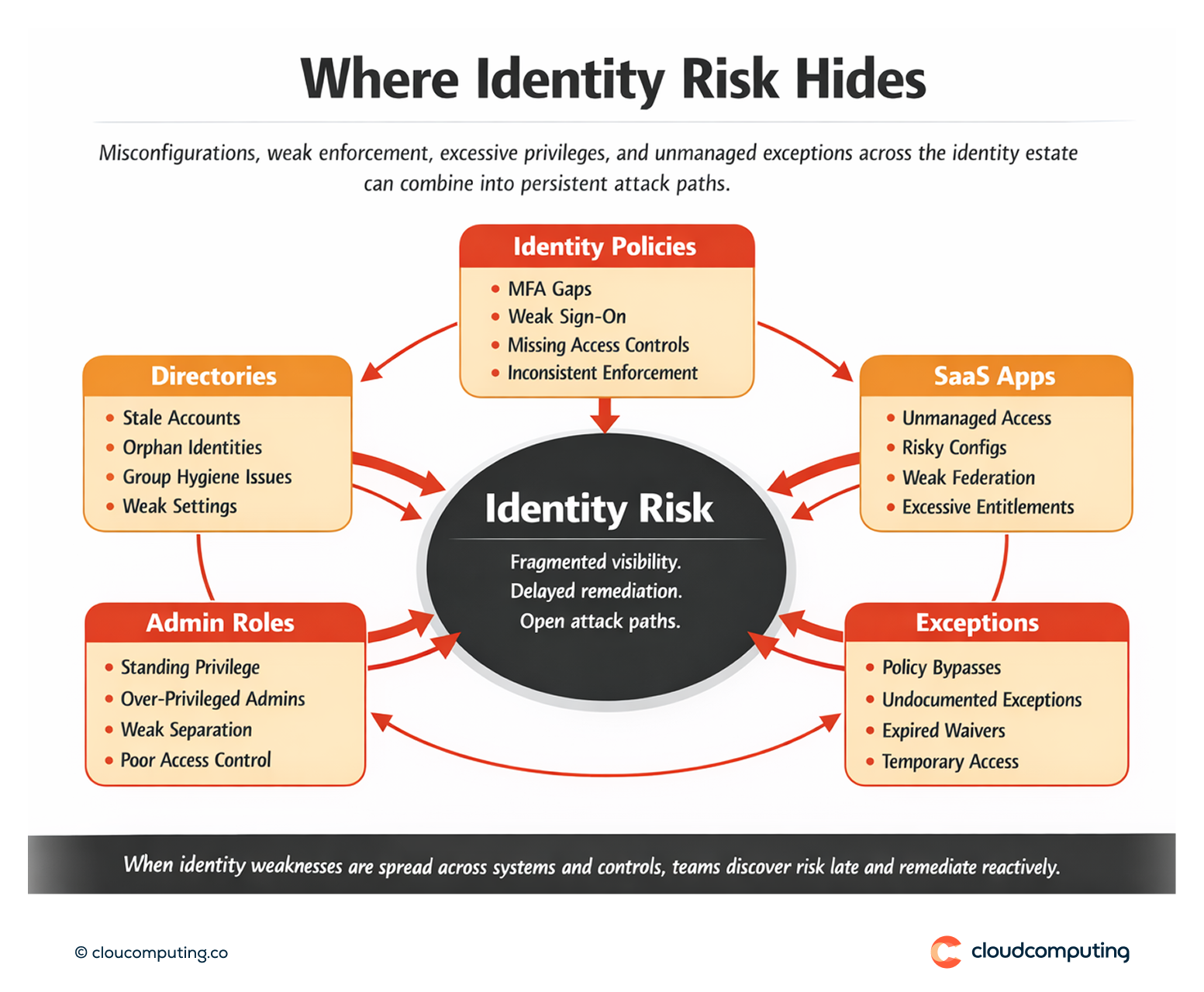 Map of identity risk spread across directories, identity policies, SaaS applications, admin roles, and exceptions, illustrating how misconfigurations can form identity-based attack paths.