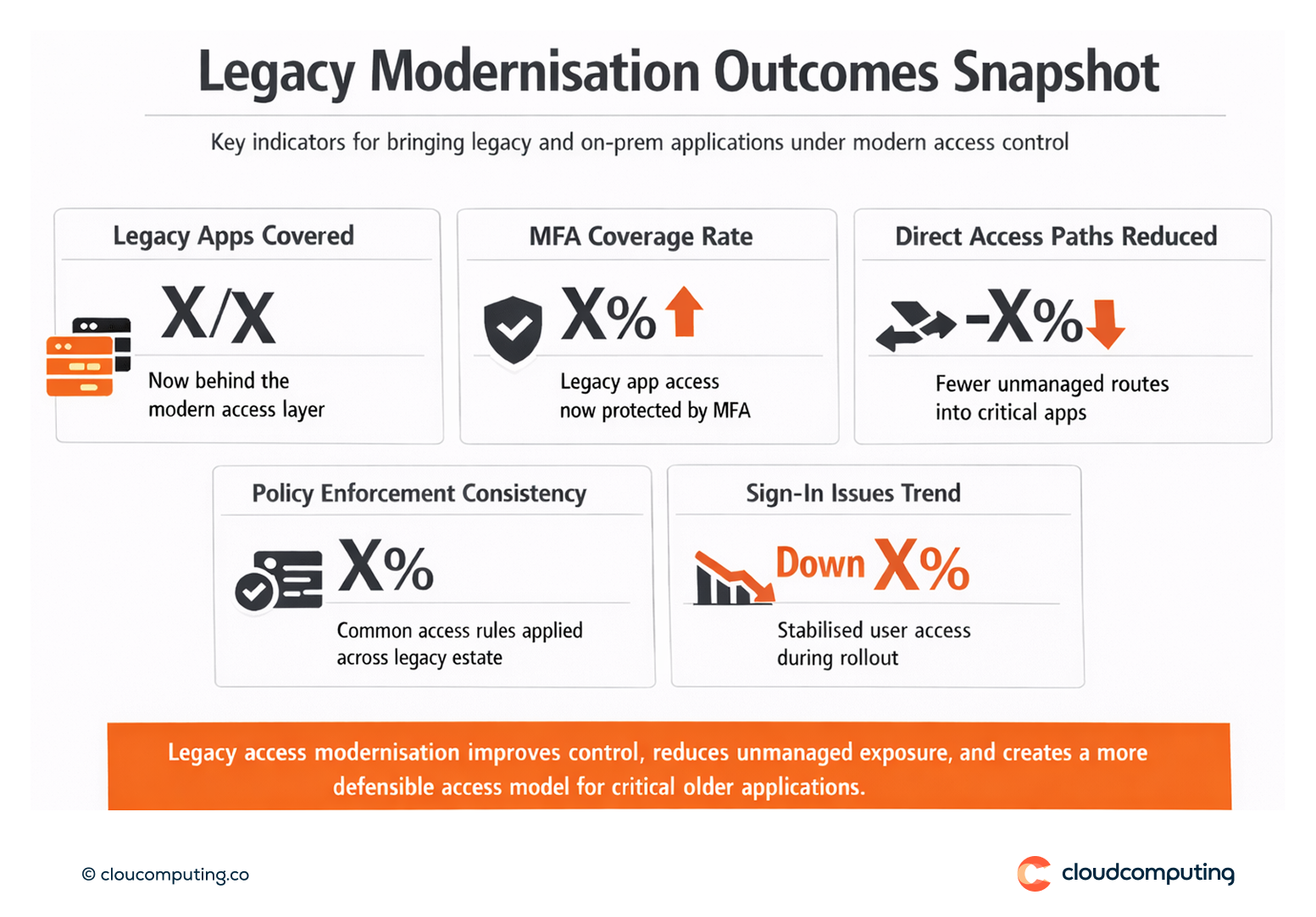 KPI snapshot for legacy access modernisation, including number of legacy apps covered by the access layer, MFA coverage rate, and reduction of unmanaged access paths.
