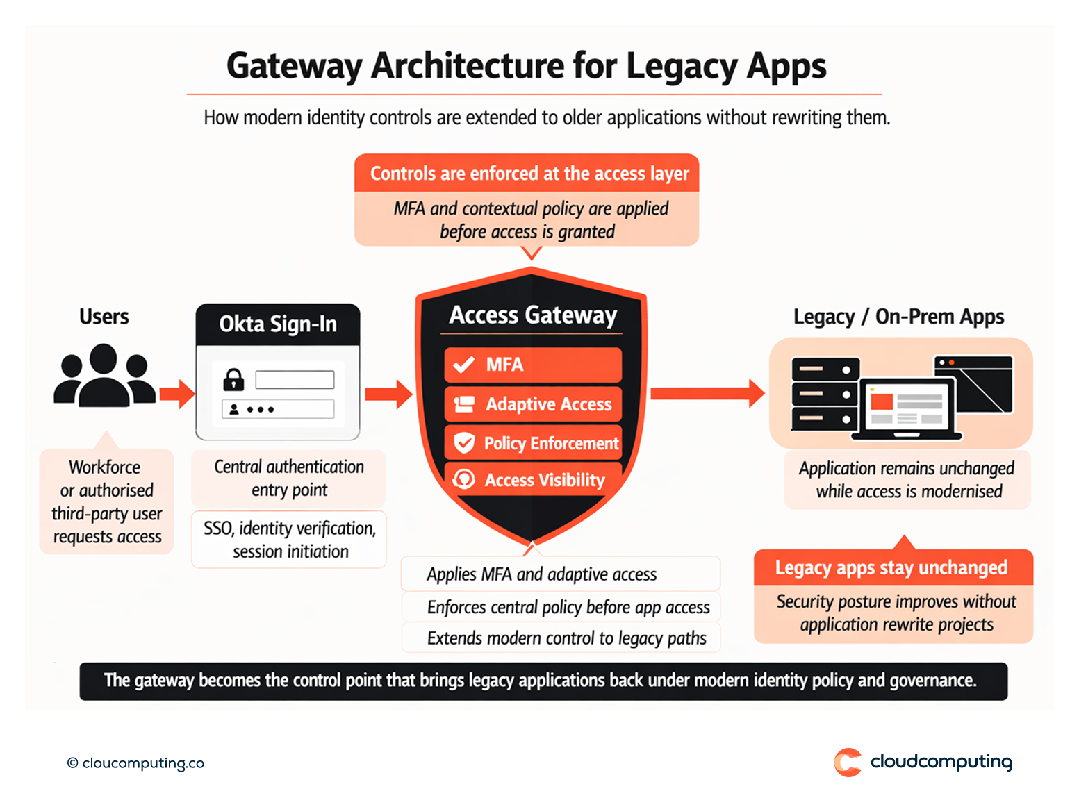 High-level architecture showing Okta authentication and policy enforcement through an access gateway in front of legacy and on-prem applications.