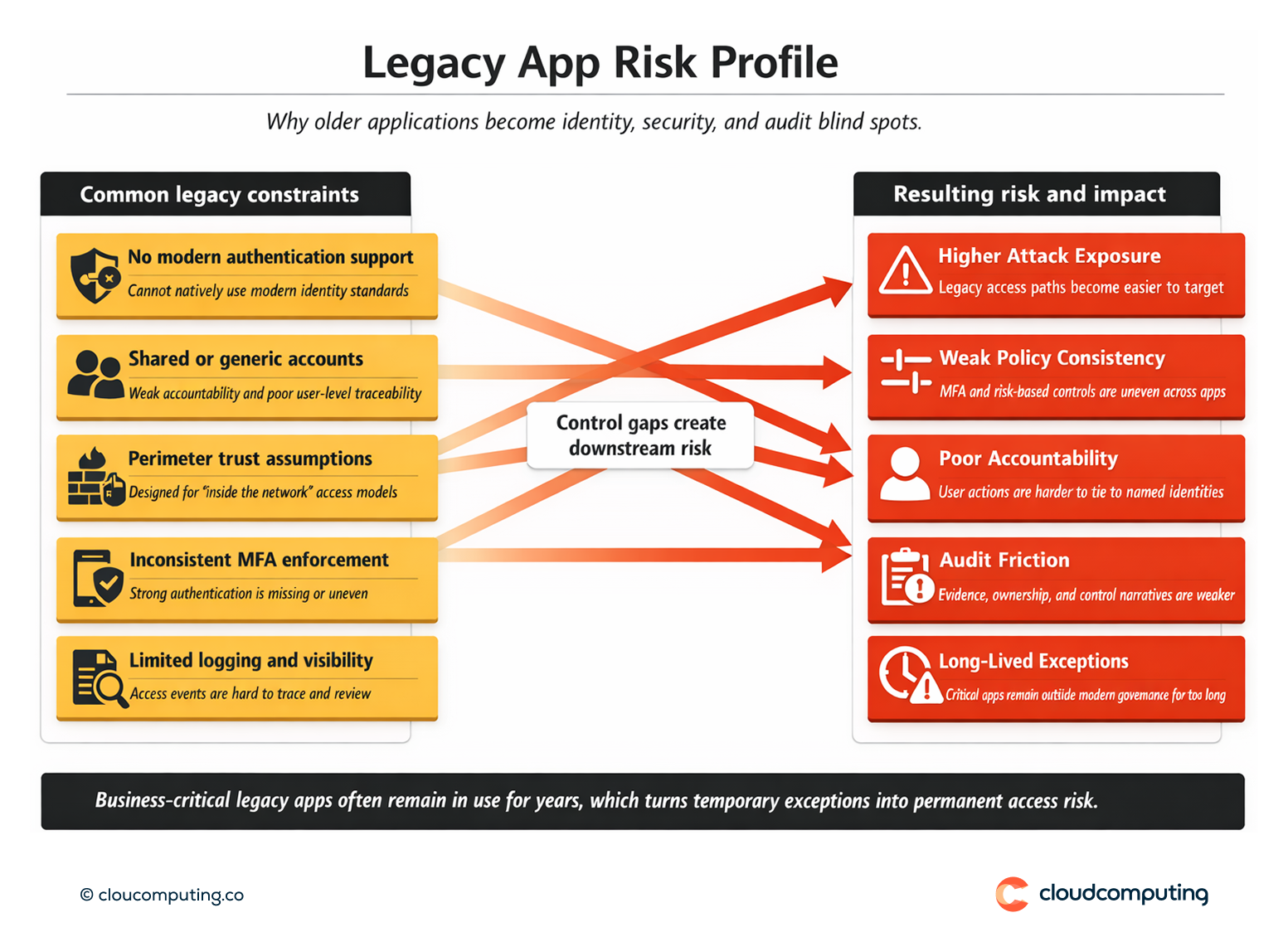 Infographic showing common legacy application constraints such as lack of modern authentication support and perimeter assumptions, and the resulting security and audit risks.