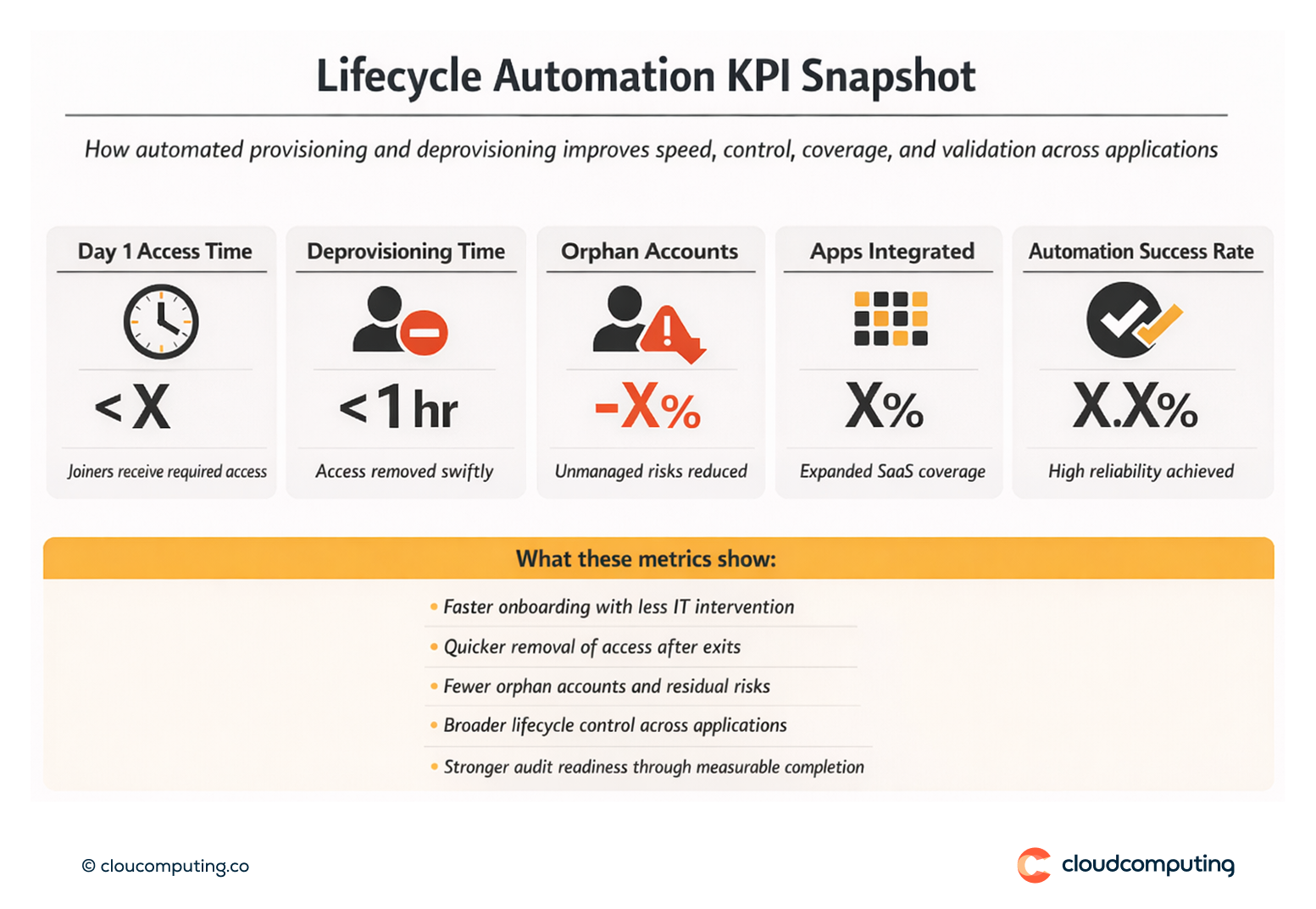 KPI snapshot for automated provisioning and deprovisioning, including time to Day 1 access, deprovisioning completion time, orphan account reduction, and application integration coverage.