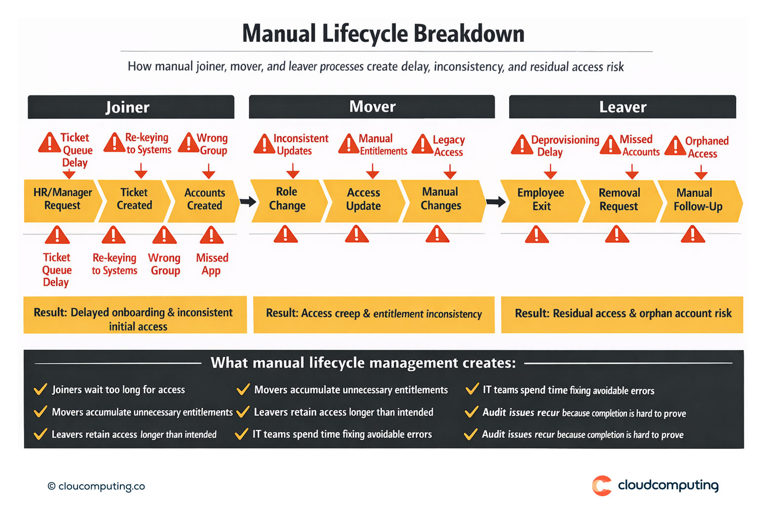 Timeline showing manual provisioning and deprovisioning steps for joiner–mover–leaver events, highlighting delays, errors, and orphan account risk.