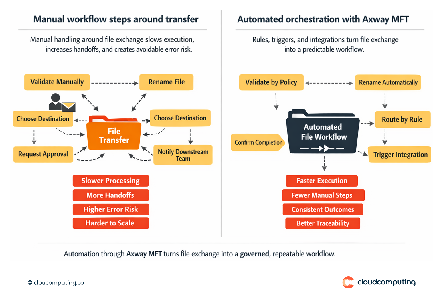 Diagram comparing manual file exchange workflows including validation and routing with automated orchestration using triggers and integrations.
