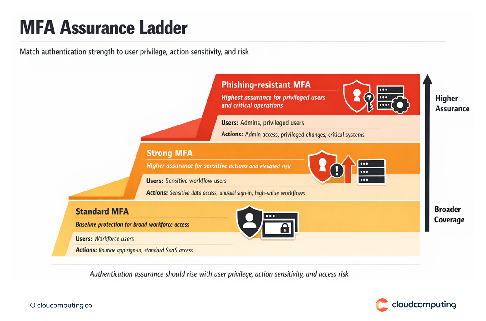 Tiered MFA assurance model mapping standard, strong, and phishing-resistant authentication to user groups and sensitive actions.