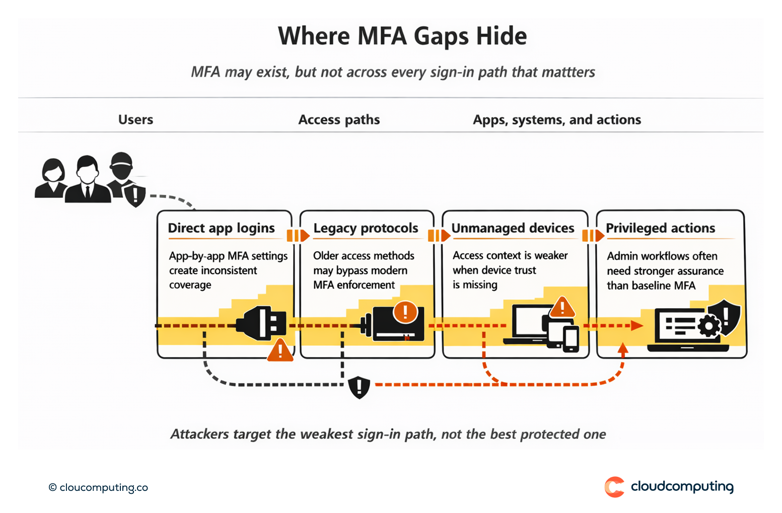 Diagram showing common MFA coverage gaps across sign-in paths, including direct app logins, legacy protocols, unmanaged devices, and privileged access routes.