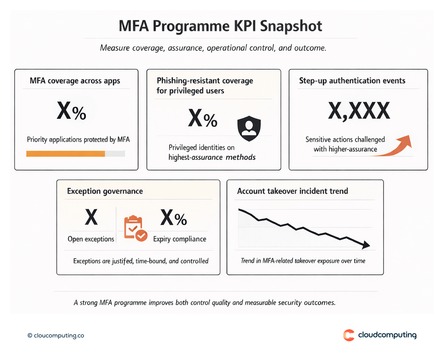 KPI snapshot for an MFA programme, showing MFA coverage across applications, phishing-resistant adoption for privileged users, step-up authentication events, and exception compliance.