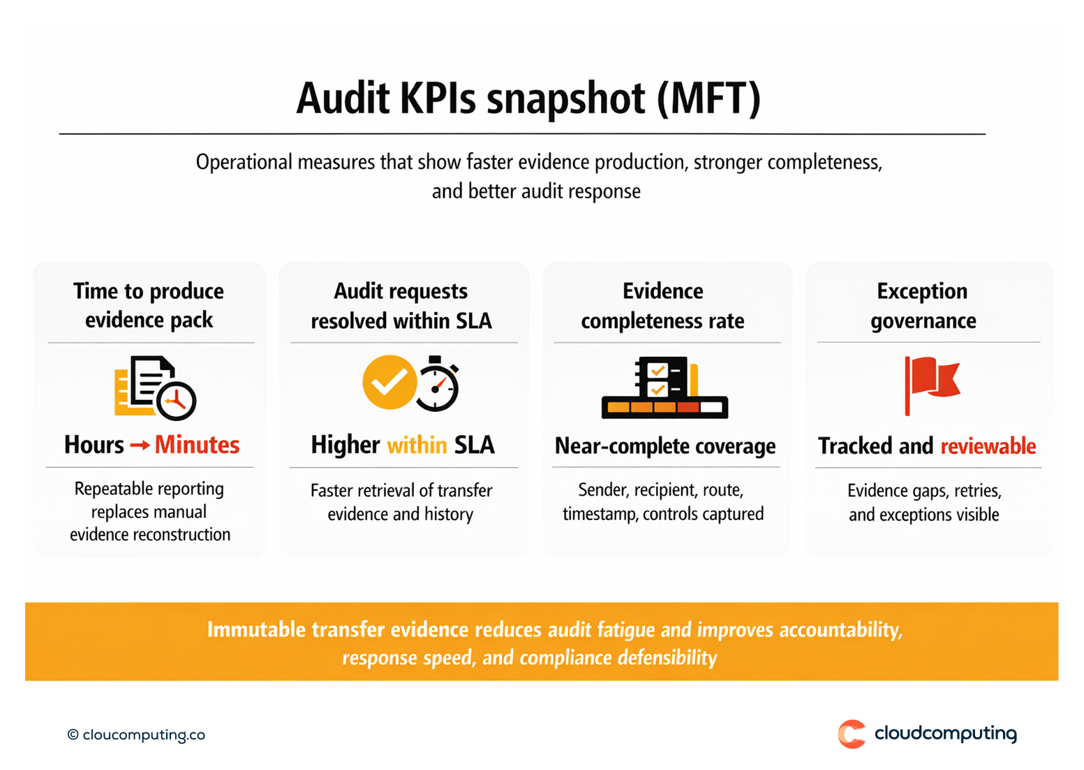 KPI snapshot for MFT audit readiness, including time to produce evidence packs, evidence completeness, and reduced audit request resolution time.