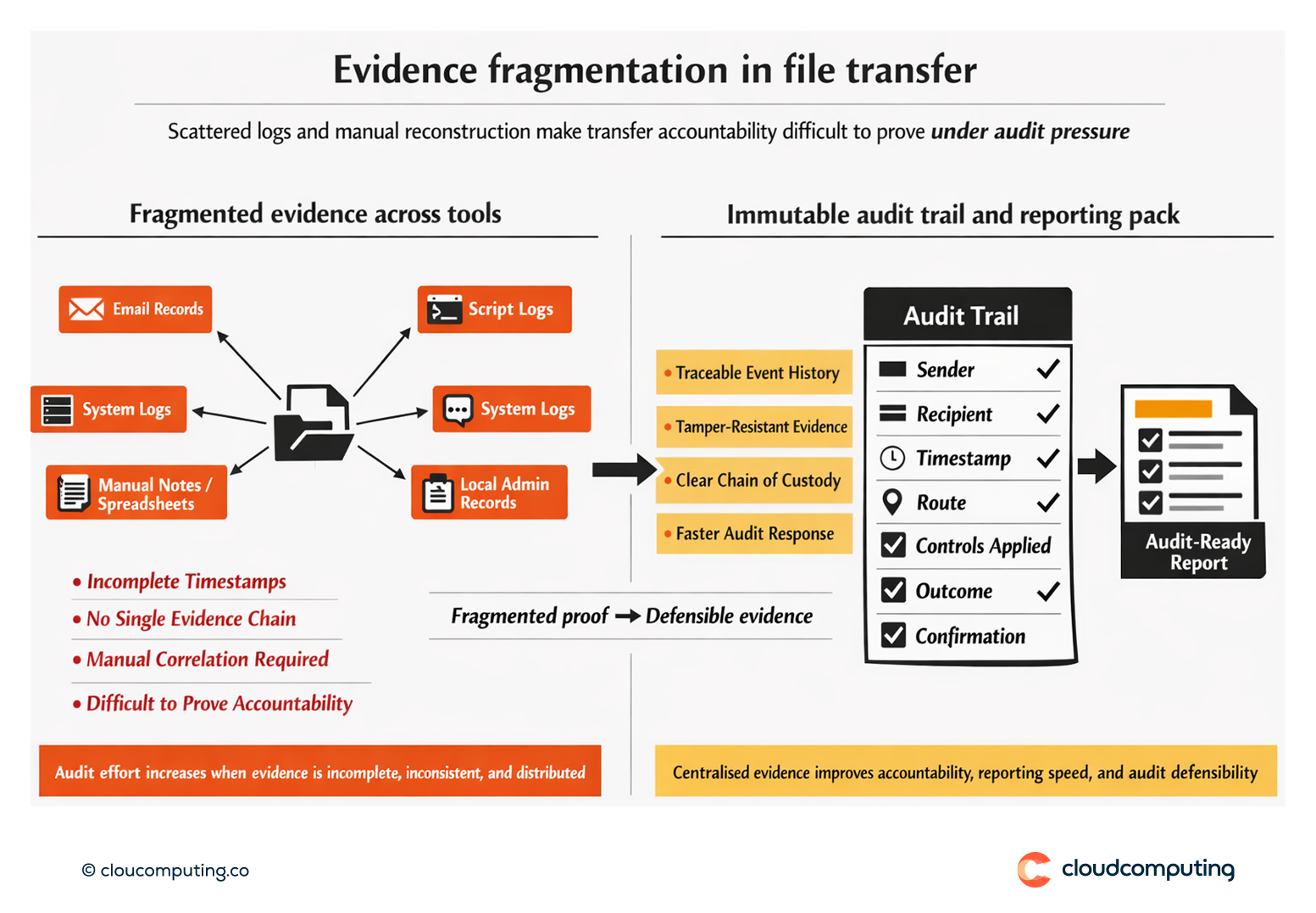 Diagram showing fragmented file transfer evidence across tools compared to an immutable audit trail with chain-of-custody reporting.