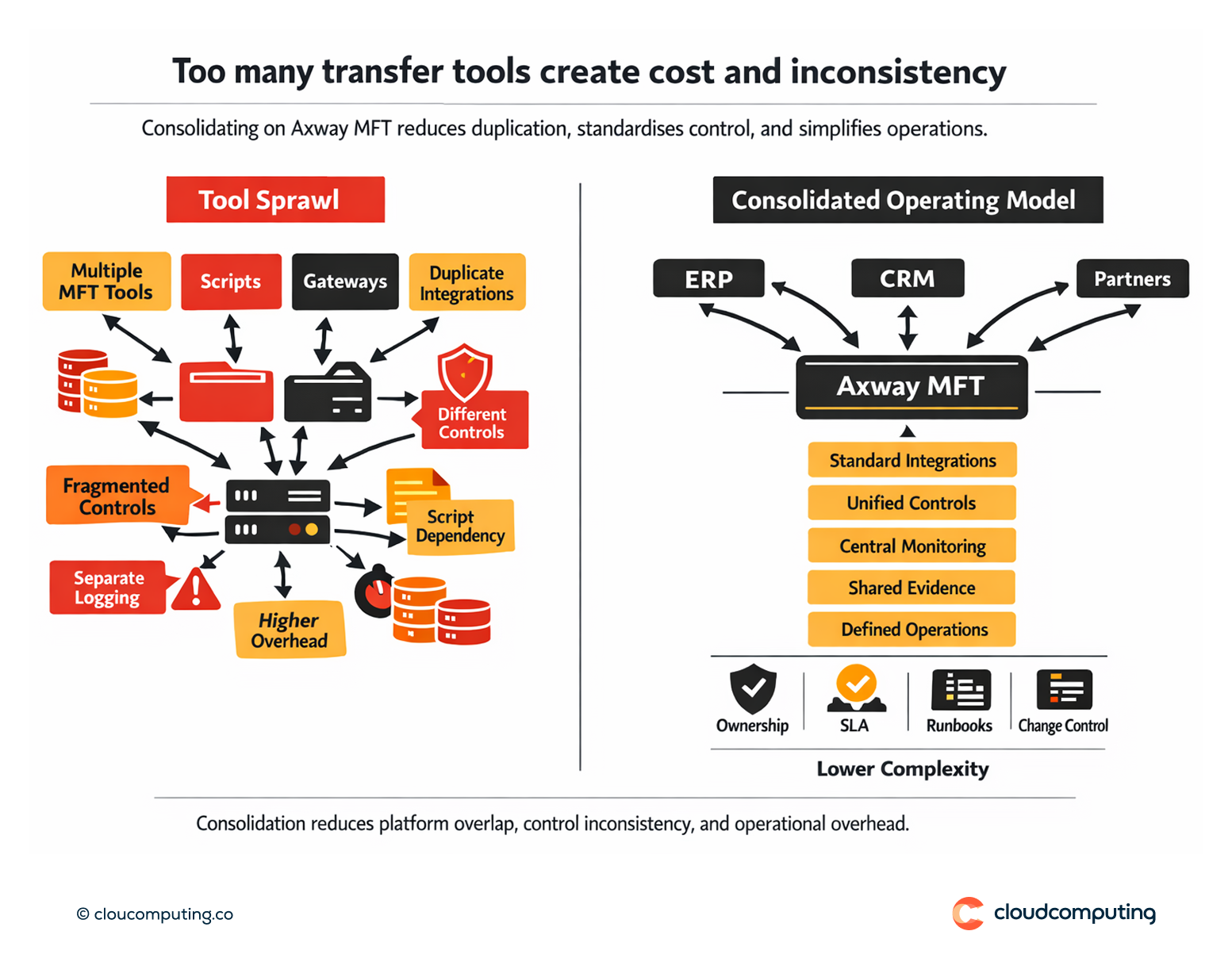 Diagram showing MFT tool sprawl across platforms and scripts compared to a consolidated Axway MFT operating model with standardised controls.
