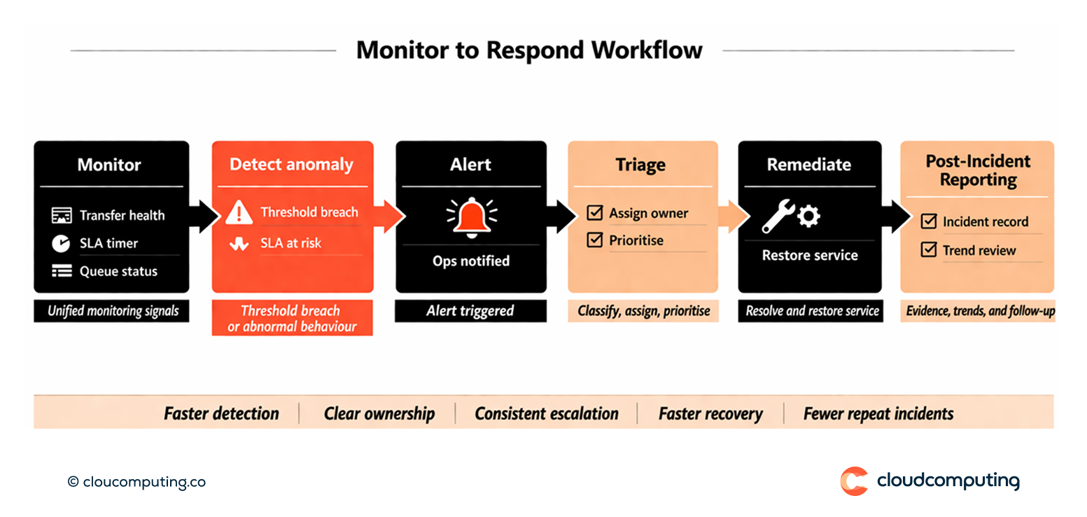 Workflow showing monitoring detecting transfer anomalies, triggering alerts, enabling triage and remediation, and producing post-incident reporting.