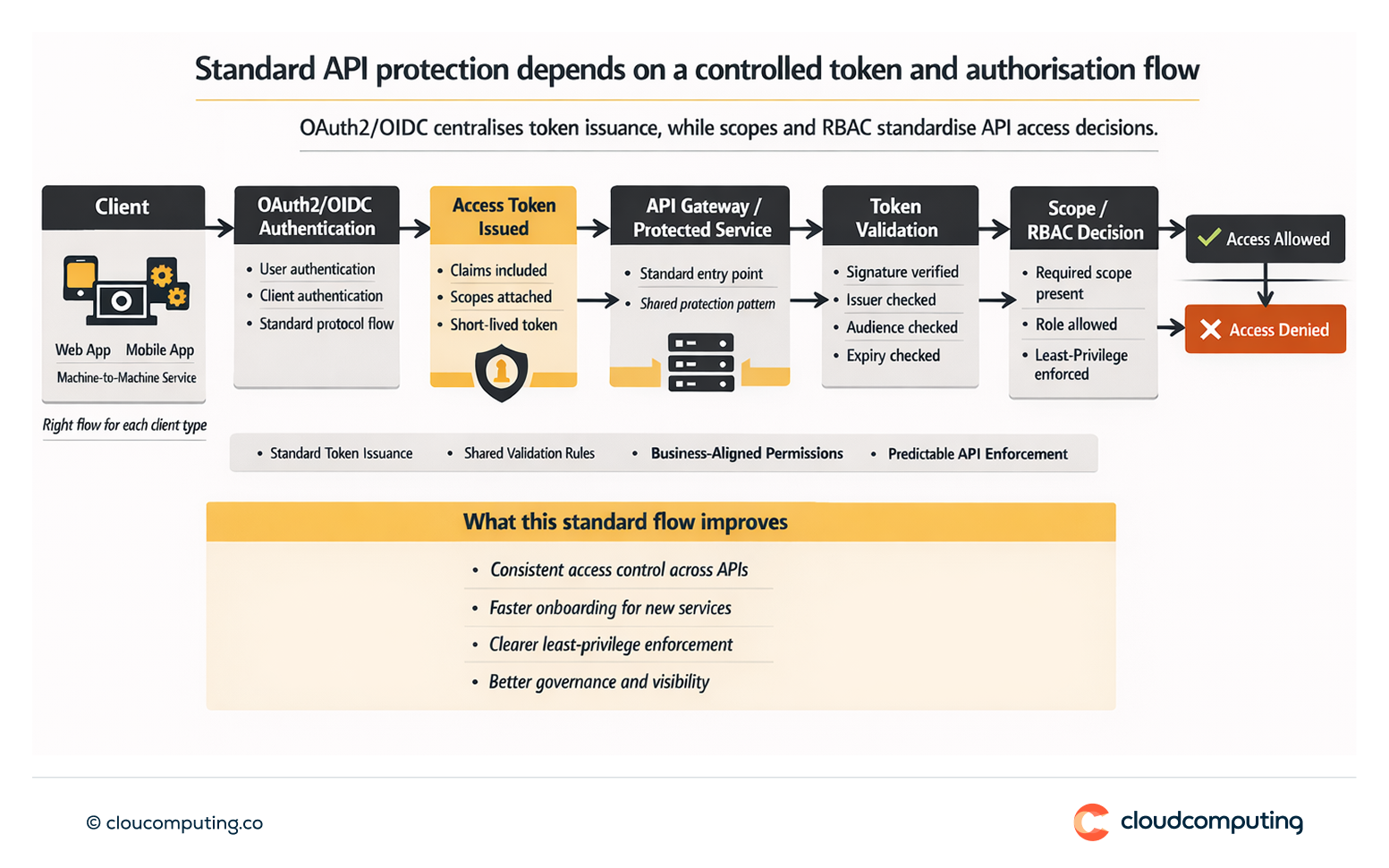 Flow diagram showing OAuth2/OIDC token issuance and validation for API access, including scope and RBAC-based authorisation decisions.